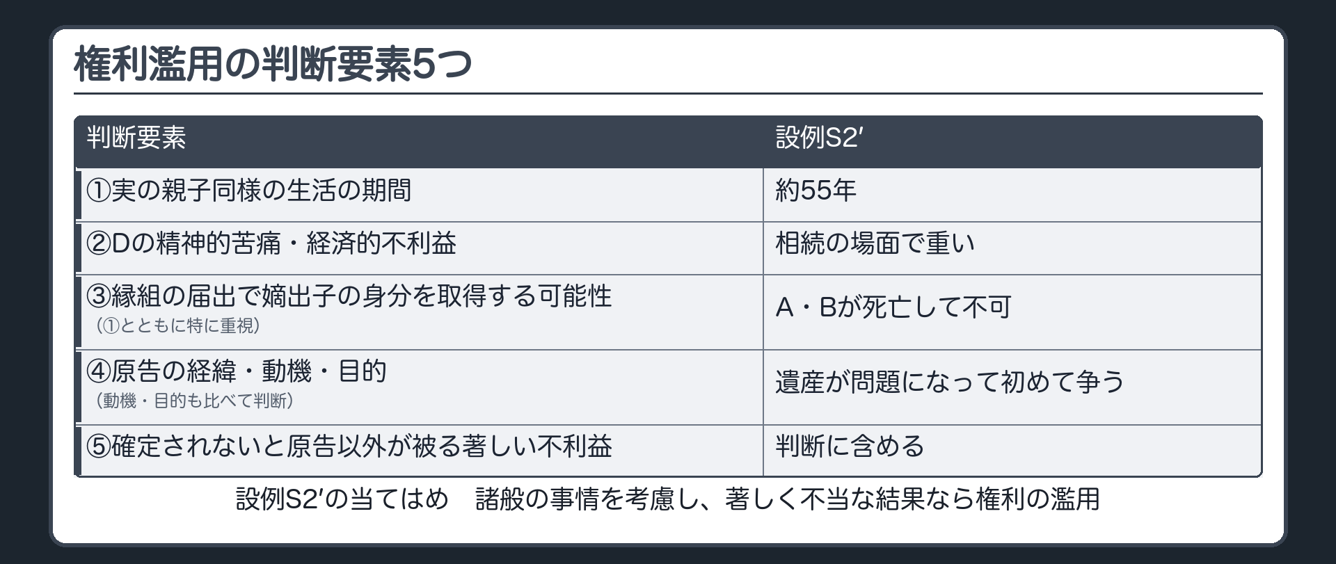 権利濫用となる場合の判断要素5つと設例S2′の当てはめ。①実の親子同様の生活の期間＝約55年／②Dの精神的苦痛・経済的不利益＝相続の場面で重い／③縁組の届出で嫡出子の身分を取得する可能性＝A・Bが死亡して不可（①とともに特に重視）／④原告の経緯・動機・目的＝遺産が問題になって初めて争う（動機・目的も比べて判断）／⑤確定されないと原告以外が被る著しい不利益。諸般の事情を考慮し、著しく不当な結果なら権利の濫用。