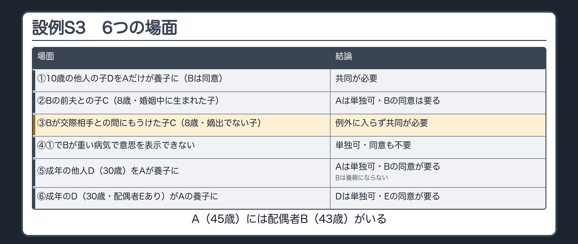設例S3の6場面。A（45歳）にはB（43歳）という配偶者がいる。①10歳の他人の子DをAだけが養子に（Bは同意）＝共同が必要。②Bの前夫との子C（8歳・婚姻中に生まれた子）＝Aは単独可・Bの同意は要る。③Bが交際相手との間にもうけた子C（8歳・嫡出でない子）＝例外に入らず共同が必要。④①でBが重い病気で意思を表示できない＝単独可・同意も不要。⑤成年の他人D（30歳）＝Aは単独可・Bの同意が要る・Bは養親にならない。⑥成年のD（30歳・配偶者Eあり）がAの養子に＝Dは単独可・Eの同意が要る。