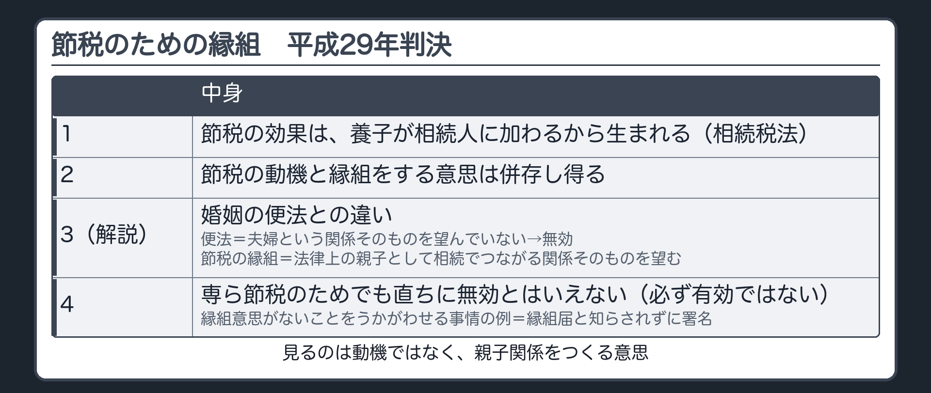 節税のための縁組（平成29年判決）。1＝節税の効果は、養子が相続人に加わるから生まれる（相続税法）。2＝節税の動機と縁組をする意思は併存し得る。3＝（解説）婚姻の便法との違い：便法＝夫婦という関係そのものを望んでいない→無効／節税の縁組＝法律上の親子として相続でつながる関係そのものを望む。4＝専ら節税のためでも直ちに無効とはいえない（必ず有効ではない）。縁組意思がないことをうかがわせる事情の例＝縁組届と知らされずに署名。見るのは動機ではなく、親子関係をつくる意思。
