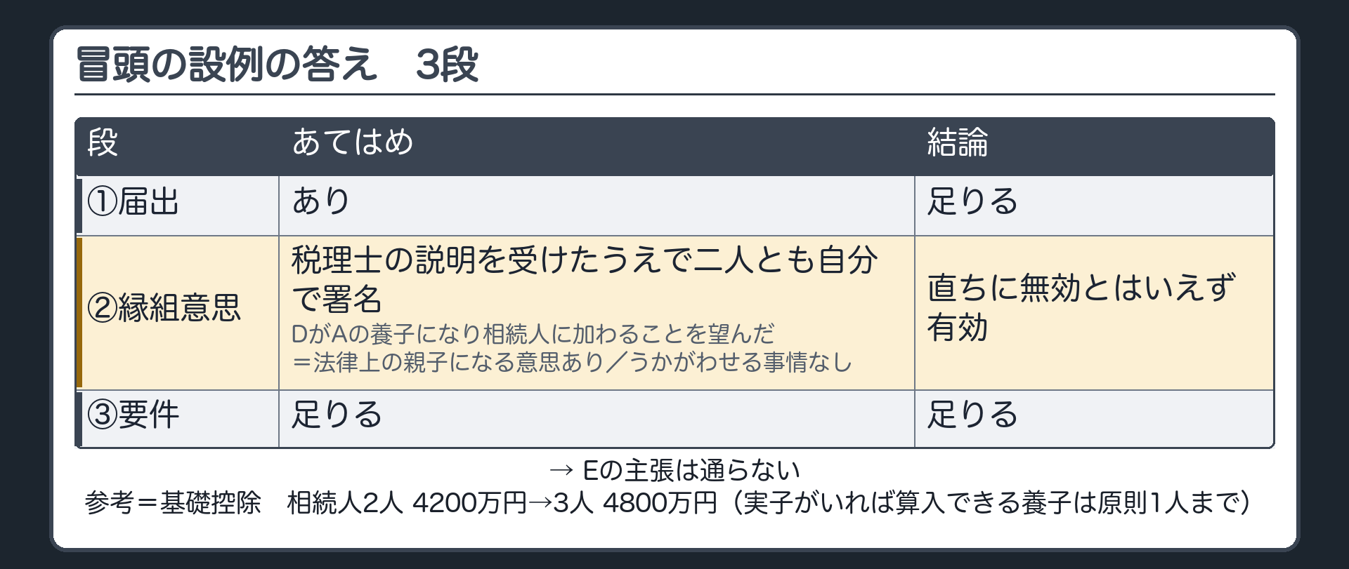 冒頭の設例の答え（3段）。①届出＝あり。②縁組意思＝税理士の説明を受けたうえで二人とも自分で署名・DがAの養子になり相続人に加わることを望んだ＝法律上の親子になる意思あり／うかがわせる事情なし→直ちに無効とはいえず有効。③要件＝足りる。→ Eの主張は通らない。参考＝基礎控除：相続人2人 4200万円→3人 4800万円（実子がいれば算入できる養子は原則1人まで）。