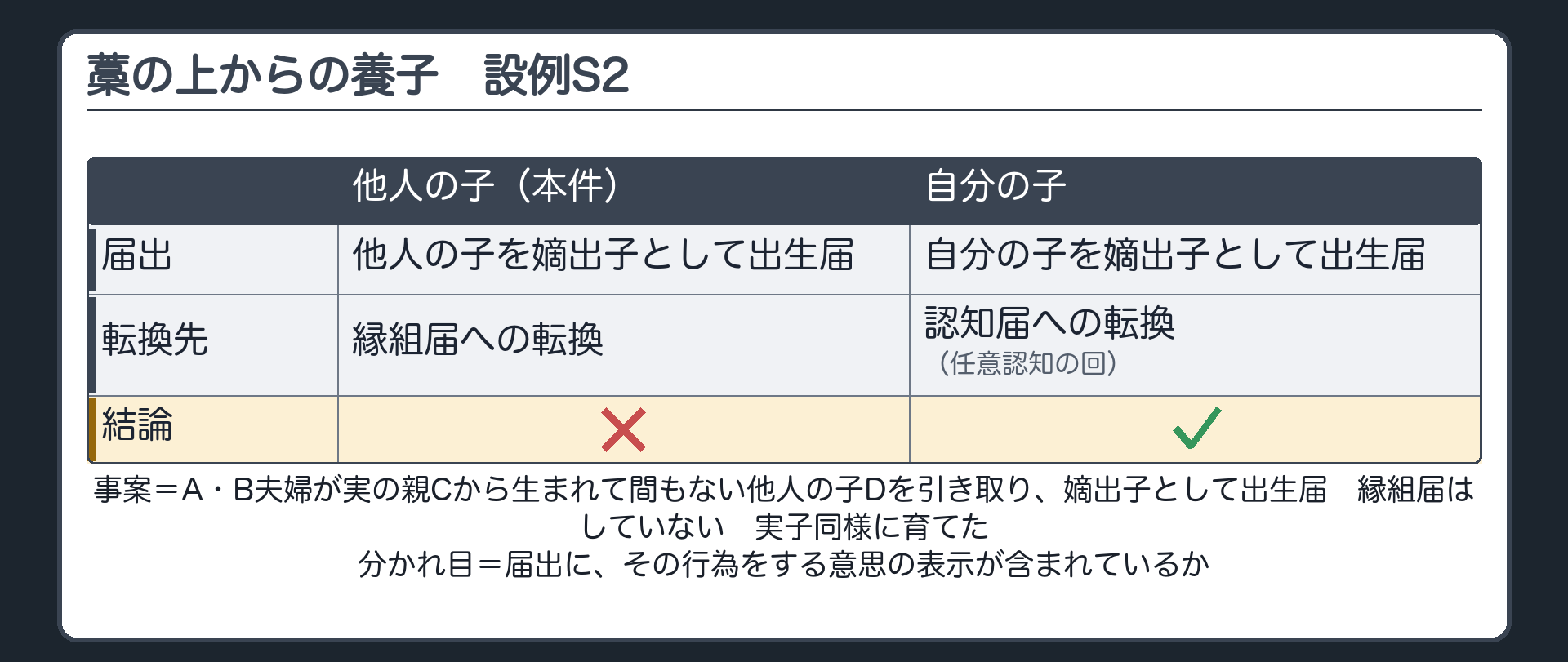 藁の上からの養子（設例S2）。A・B夫婦が、実の親Cから生まれて間もない他人の子Dを引き取り、自分たちの嫡出子として出生届を出した。養子縁組の届出はしていない。実子同様に育てた。左＝他人の子の嫡出子出生届→縁組届への転換×。右＝自分の子の嫡出子出生届→認知届への転換◯（任意認知の回）。分かれ目＝届出に、その行為をする意思の表示が含まれているか。