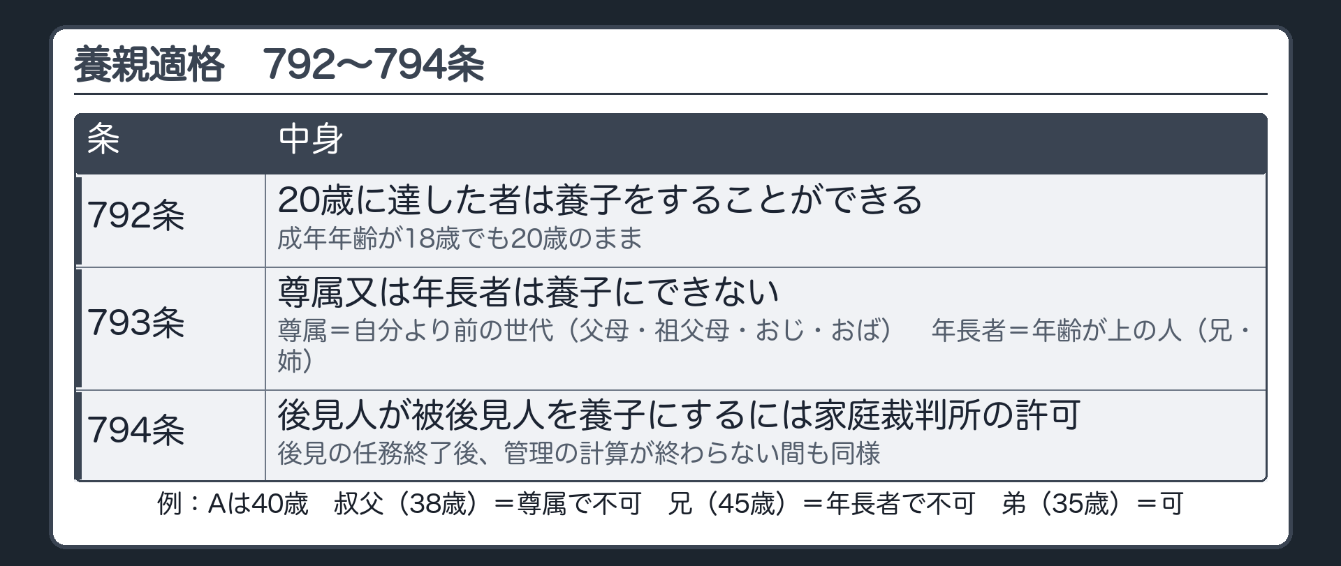 養親適格（792〜794条）。792条＝20歳に達した者は養子をすることができる（成年年齢が18歳でも20歳のまま）。793条＝尊属又は年長者は養子にできない。尊属＝自分より前の世代（父母・祖父母・おじ・おば）。年長者＝年齢が上の人（兄・姉）。例：Aは40歳。叔父（38歳）＝尊属で不可。兄（45歳）＝年長者で不可。弟（35歳）＝可。794条＝後見人が被後見人を養子にするには家庭裁判所の許可（後見の任務終了後、管理の計算が終わらない間も同様）。