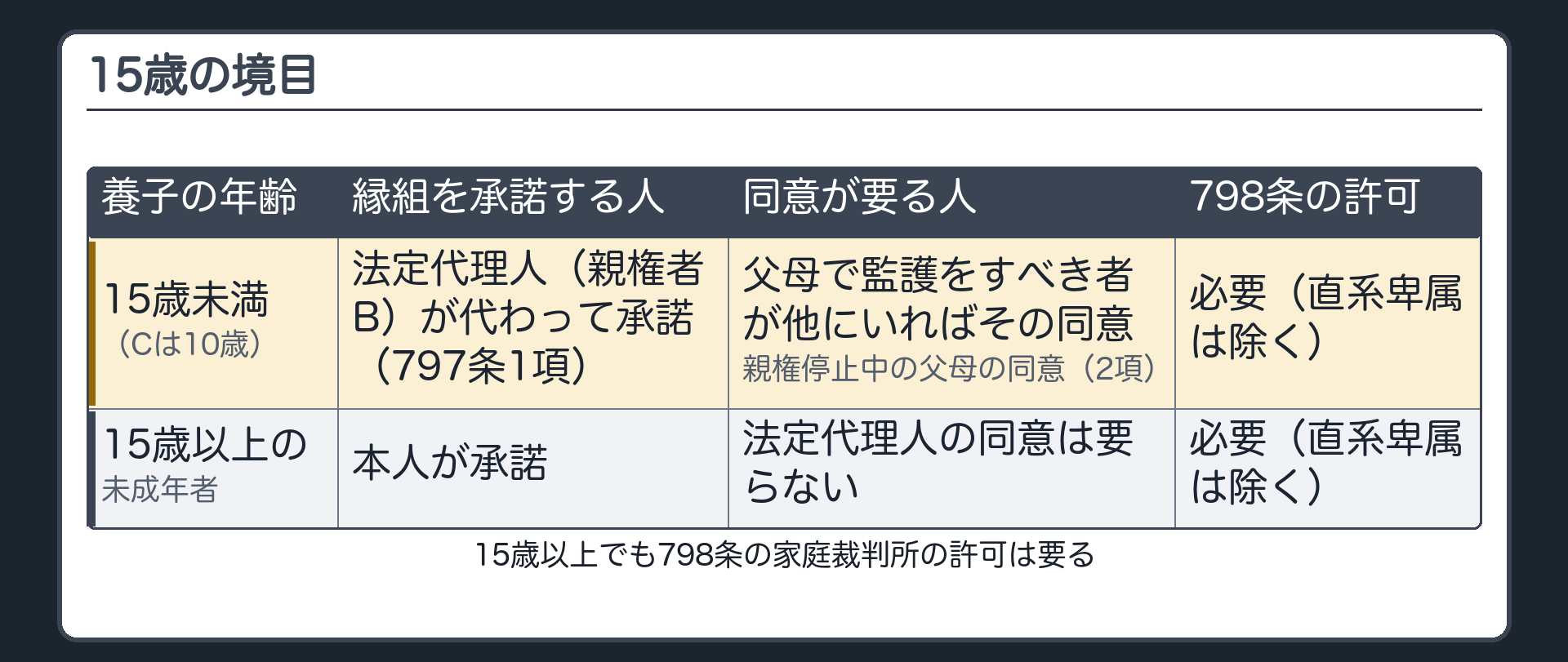 15歳の境目の表。15歳未満（Cは10歳）＝法定代理人（親権者B）が代わって承諾（797条1項）。父母で監護をすべき者が他にいればその同意／親権停止中の父母の同意（2項）。15歳以上の未成年者＝本人が承諾。法定代理人の同意は要らない。ただし798条の家庭裁判所の許可は要る（直系卑属は除く）。