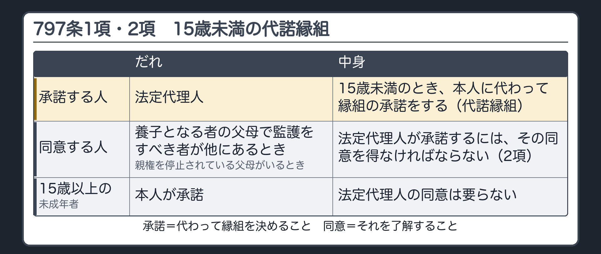 797条1項・2項。15歳未満＝法定代理人が代わって縁組の承諾（代諾縁組）。承諾する人＝法定代理人。同意する人＝養子となる者の父母で監護をすべき者が他にあるとき／親権を停止されている父母がいるとき。15歳以上の未成年者＝本人が承諾（法定代理人の同意は要らない）。