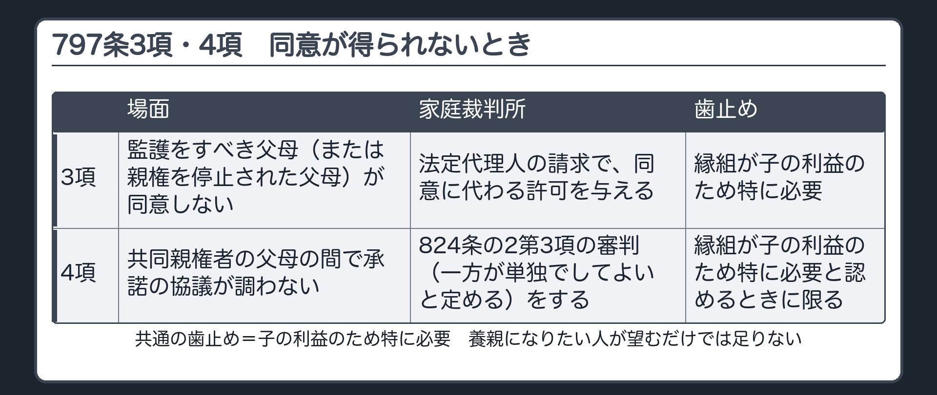 797条3項・4項。3項＝監護をすべき父母（または親権を停止された父母）が同意しない→縁組が子の利益のため特に必要なら、家庭裁判所が法定代理人の請求で同意に代わる許可。4項＝共同親権者の父母の間で承諾の協議が調わない→824条の2第3項の審判は、縁組が子の利益のため特に必要と認めるときに限る。共通の歯止め＝子の利益のため特に必要。