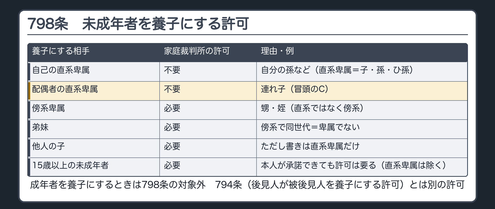 798条の「要る・要らない」表。許可不要＝自己の直系卑属（孫）／配偶者の直系卑属（連れ子）。許可が必要＝傍系卑属（甥・姪）／弟妹（傍系・同世代＝卑属でない）／他人の子／15歳以上の未成年者も同じ。成年者を養子にするときは798条の対象外。794条（後見人が被後見人を養子にする許可）とは別の許可。