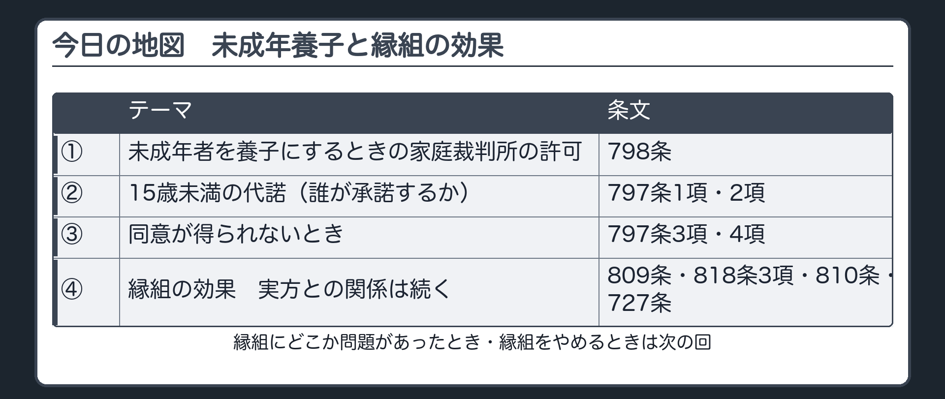 今日の地図。①未成年者を養子にするときの許可（798条）→②15歳未満の代諾（797条1項・2項）→③同意が得られないとき（797条3項・4項）→④縁組の効果（809条・818条3項・810条・727条）。実方との関係は続く。