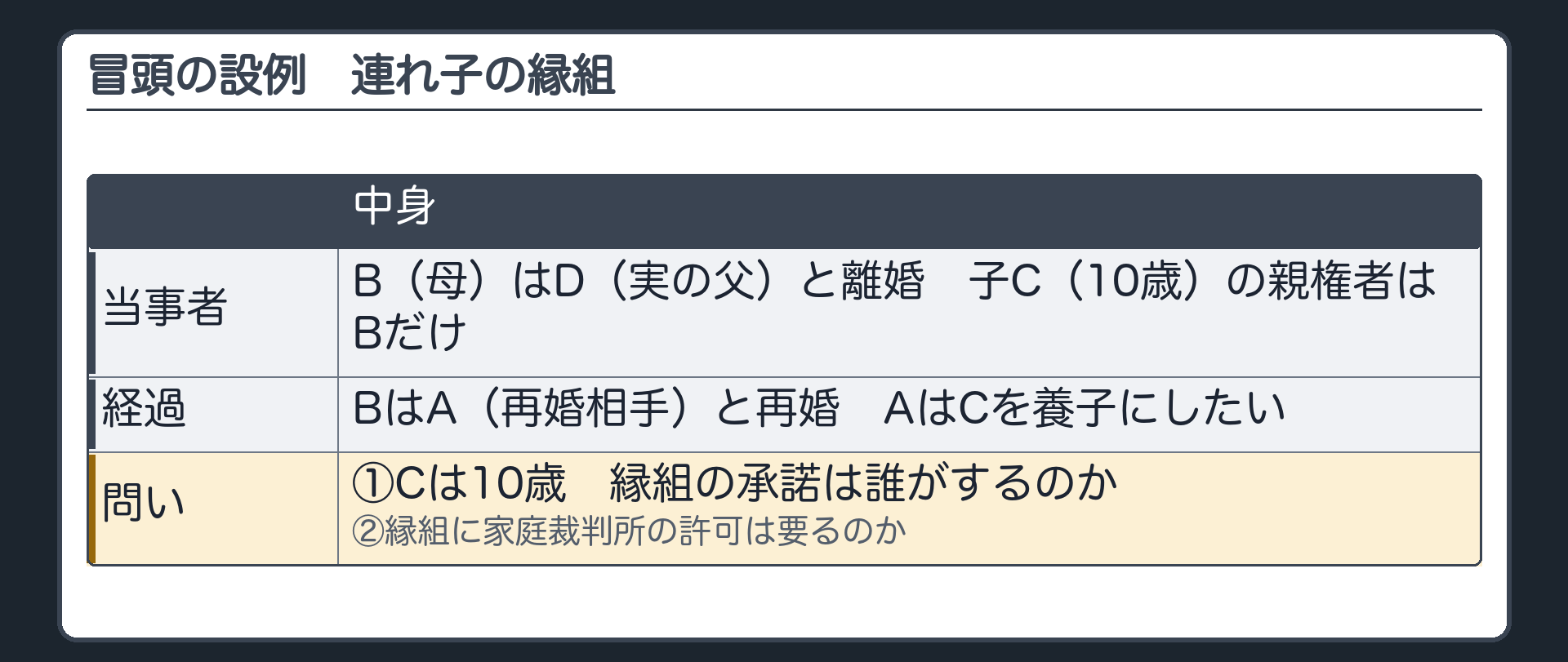 冒頭の設例。B（母）はD（実の父）と離婚し、子C（10歳）の親権者はBだけ。BはA（再婚相手）と再婚し、AはCを養子にしたい。問い＝Cは10歳。本人は何も言えないのか（Cの承諾は誰がするか）。裁判所の許可は要るのか。