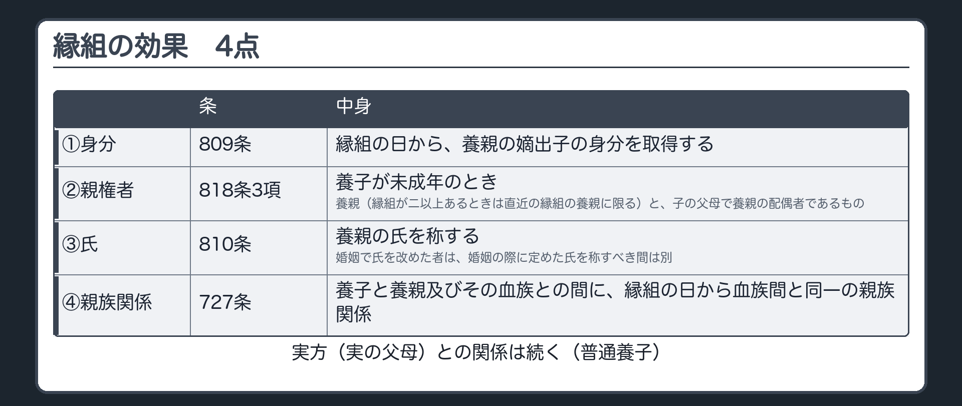 縁組の効果の4点表。①809条＝縁組の日から養親の嫡出子の身分を取得。②818条3項＝養子が未成年のときの親権者は、養親（直近の縁組の養親に限る）と、子の父母で養親の配偶者であるもの。③810条＝養親の氏を称する（婚姻で氏を改めた者は婚姻の際に定めた氏を称すべき間は別）。④727条＝養子と養親及びその血族との間に縁組の日から血族間と同一の親族関係。実方（実の父母）との関係は続く。