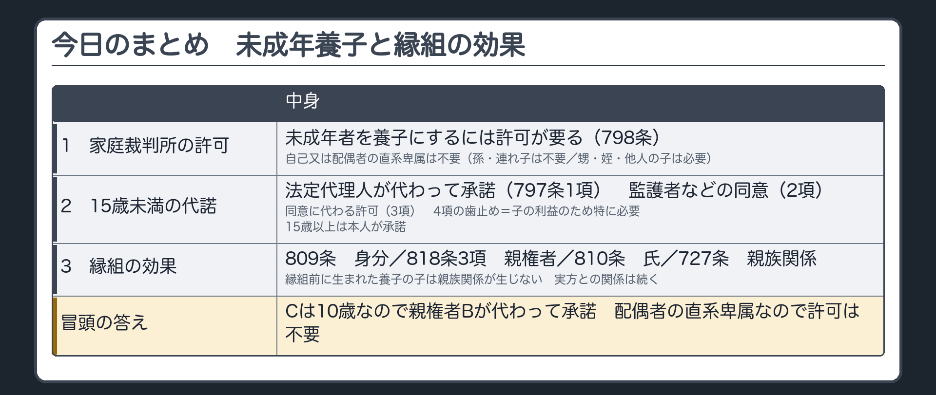 今日のまとめ。1＝未成年者を養子にするには家庭裁判所の許可（798条）。自己又は配偶者の直系卑属は不要。2＝15歳未満は法定代理人が代わって承諾（797条1項）。監護者などの同意（2項）。同意に代わる許可（3項）。4項の歯止め。15歳以上は本人。3＝縁組の効果。809条・818条3項・810条・727条。縁組前に生まれた養子の子は親族関係が生じない。実方との関係は続く。冒頭の答え＝Cは10歳なのでBが代わって承諾。配偶者の直系卑属なので許可は不要。