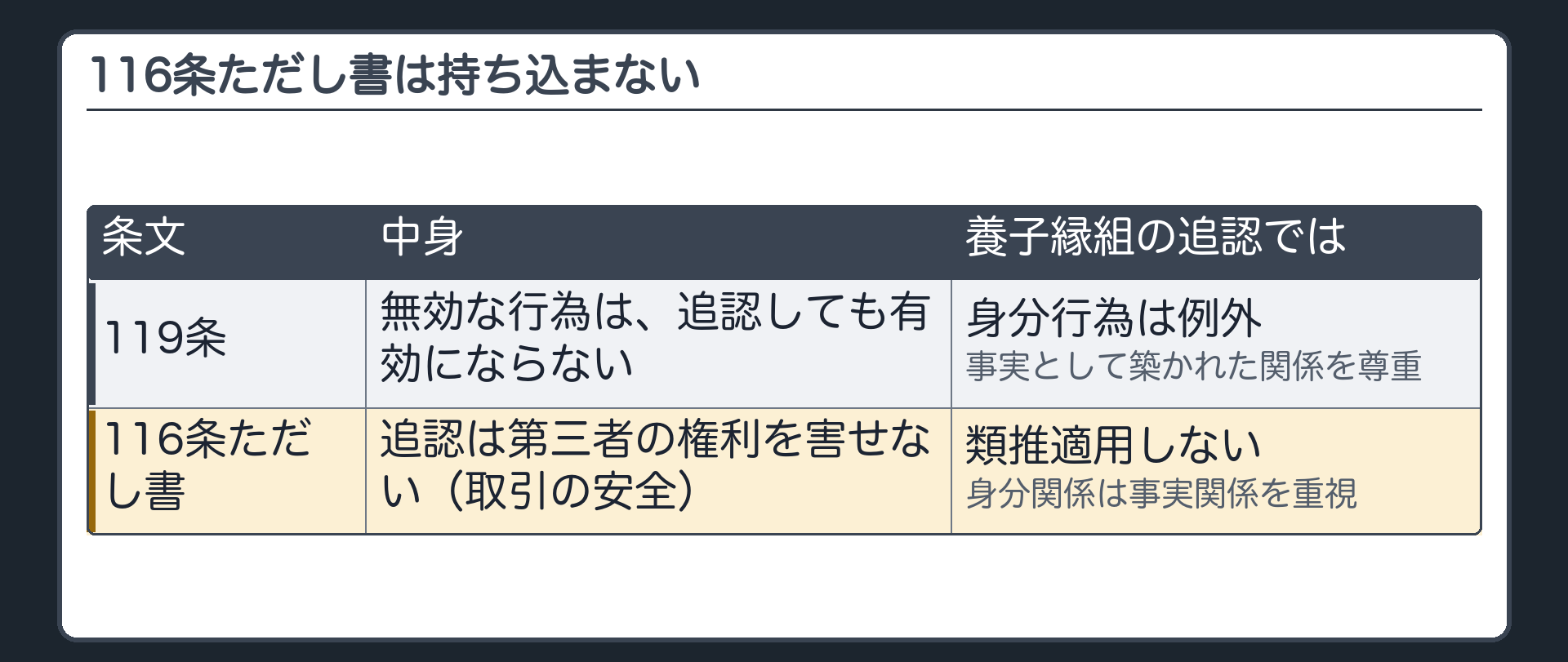 116条ただし書は持ち込まない（最判昭39・9・8）。119条＝無効な行為は追認しても有効にならない→身分行為は例外（事実として築かれた関係を尊重）。116条ただし書＝第三者の権利を害せない（取引の安全）→養子縁組の追認には類推適用しない（身分関係は事実関係を重視）。