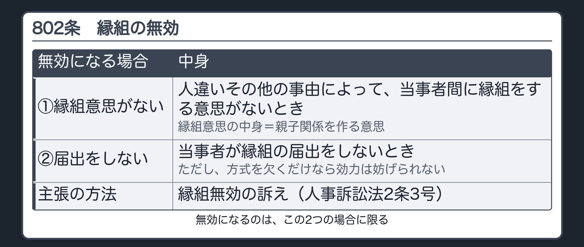 縁組の無効（802条）。無効になるのは次の場合に限る。①人違いその他の事由によって当事者間に縁組をする意思がないとき（縁組意思の中身は、親子関係を作る意思＝縁組の成立の回の整理）②当事者が縁組の届出をしないとき（ただし、方式を欠くだけなら効力は妨げられない）。無効の主張＝縁組無効の訴え（人事訴訟法2条3号）。