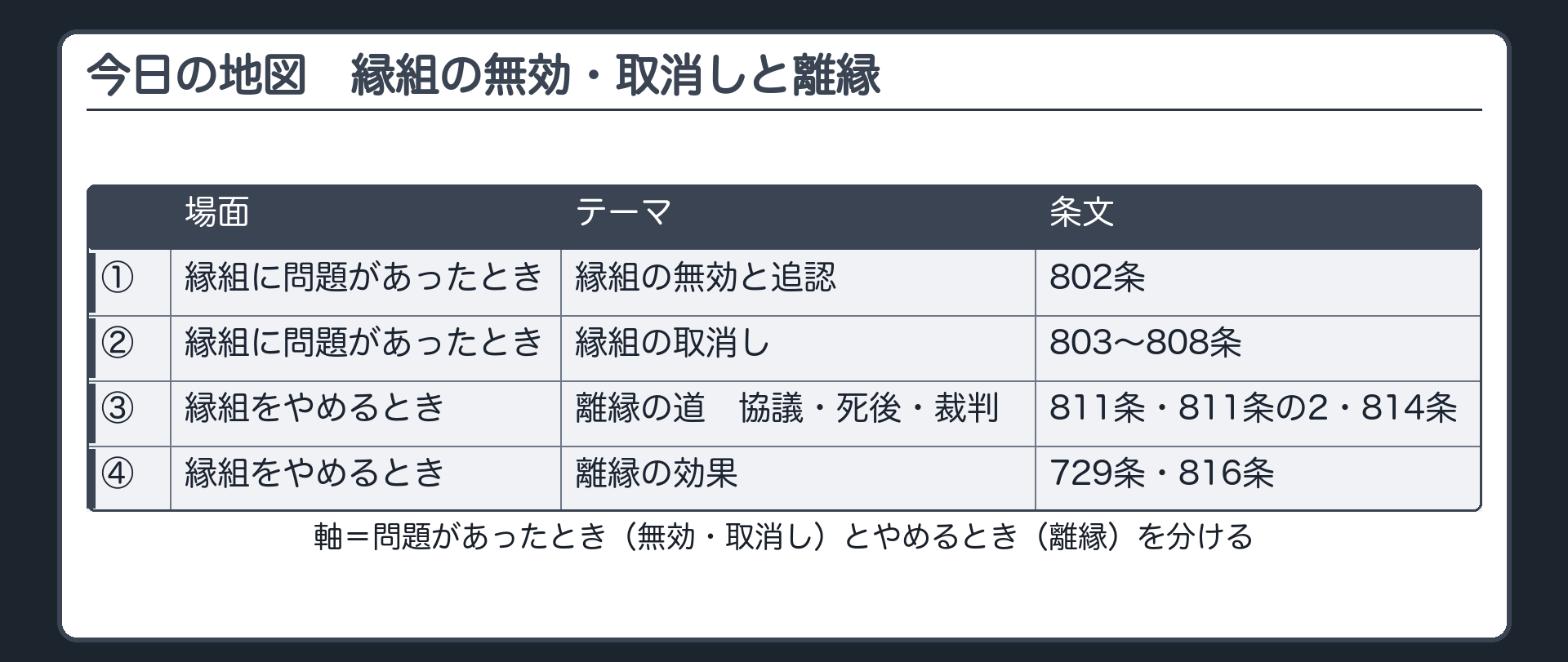 今日の地図。縁組に問題があったとき＝①縁組の無効と追認（802条）②縁組の取消し（803〜808条）。縁組をやめるとき＝③離縁の道（協議・死後・裁判）④離縁の効果（729条・816条）。軸＝問題があったとき（無効・取消し）とやめるとき（離縁）を分ける。