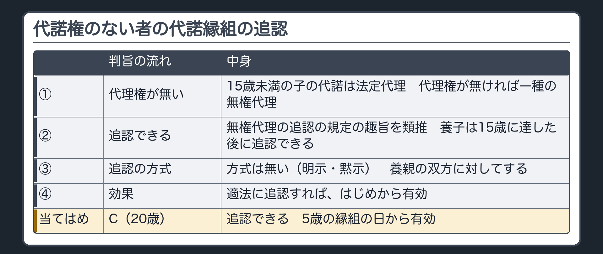 代諾権のない者の代諾縁組の追認（最判昭27・10・3）。判旨の4つの流れ＝①15歳未満の子の代諾は法定代理→代理権が無ければ一種の無権代理②無権代理の追認の規定の趣旨を類推→養子は15歳に達した後に追認できる③方式は無い（明示・黙示）・養親の双方に対してする④適法に追認すれば、はじめから有効。当てはめ＝C（20歳）→追認できる→5歳の縁組の日から有効。