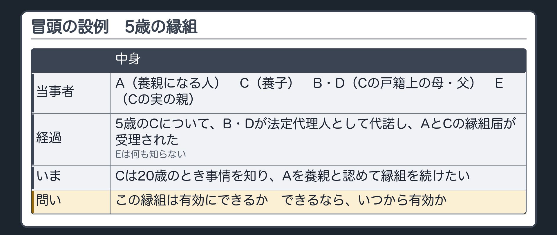 冒頭の設例。A（養親になる人）。B・D（Cの戸籍上の母・父。実の父母ではない）。C（養子。縁組のとき5歳）。E（Cの実の親）。B・Dが、Cの法定代理人として代諾し、AとCの縁組届が受理された。Eは何も知らない。Cは20歳のとき事情を知り、Aを養親と認めて縁組を続けたい。問い＝この縁組は有効にできるか。できるなら、いつから有効か。