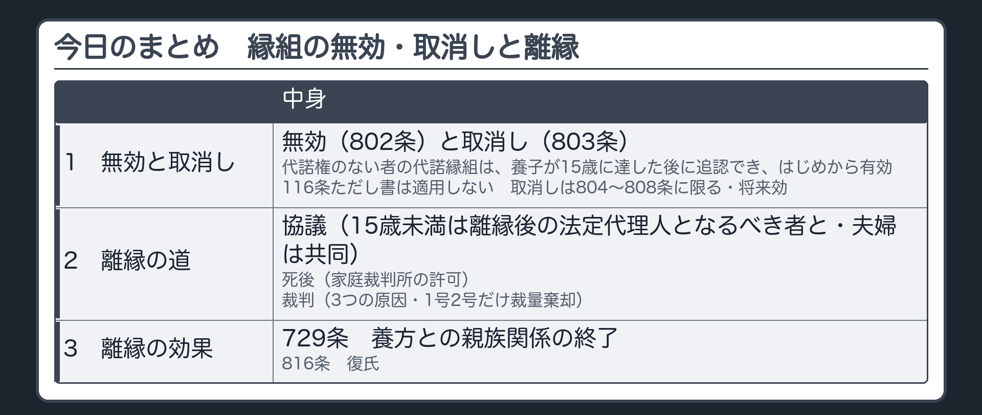 今日のまとめ。1＝無効（802条）と取消し（803条）。代諾権のない者の代諾縁組は、養子が15歳に達した後に追認でき、はじめから有効（116条ただし書は適用しない）。取消しは804〜808条に限る・将来効。2＝離縁の道。協議（15歳未満は離縁後の法定代理人となるべき者と・夫婦は共同）・死後（家庭裁判所の許可）・裁判（3つの原因・1号2号だけ裁量棄却）。3＝離縁の効果。729条（養方との親族関係の終了）・816条（復氏）。