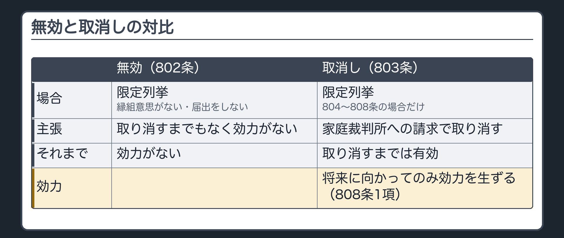 無効と取消しの対比。無効（802条）＝限定列挙（縁組意思がない・届出をしない）。取り消すまでもなく効力がない。取消し（803条）＝限定列挙（804〜808条の場合だけ）。家庭裁判所への請求で取り消す。取り消すまでは有効。取消しは将来に向かってのみ効力を生ずる（808条1項）。