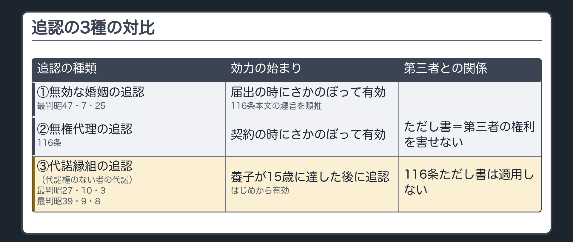 追認の3種の対比。①無効な婚姻の追認（最判昭47・7・25）＝届出の時にさかのぼって有効（116条本文の趣旨を類推）。②無権代理の追認（116条）＝契約の時にさかのぼって有効／ただし書＝第三者の権利を害せない。③代諾権のない者の代諾縁組の追認（最判昭27・10・3・最判昭39・9・8）＝養子が15歳に達した後に追認→はじめから有効／116条ただし書は適用しない。