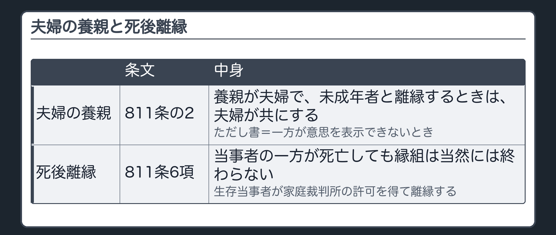 夫婦の養親と死後離縁。811条の2＝養親が夫婦で、未成年者と離縁するときは、夫婦が共にする（ただし書＝一方が意思を表示できないとき）。死後離縁（811条6項）＝当事者の一方が死亡しても縁組は当然には終わらない→生存当事者が家庭裁判所の許可を得て離縁する。