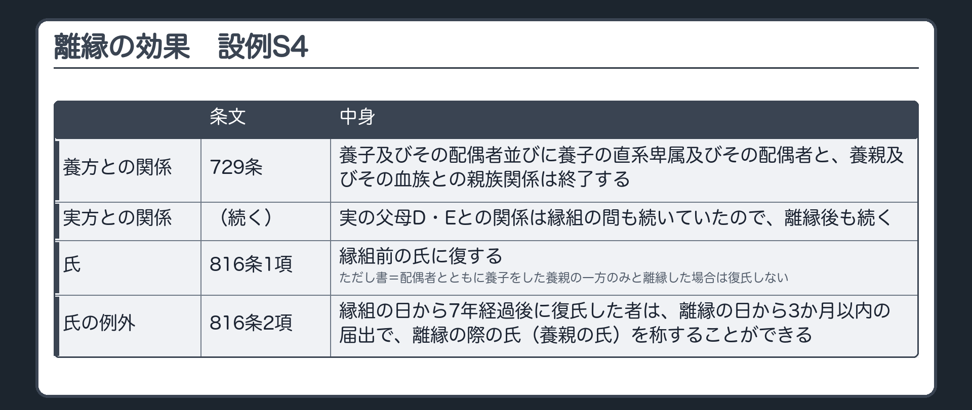 離縁の効果（設例S4）。729条＝養子及びその配偶者並びに養子の直系卑属及びその配偶者と、養親及びその血族との親族関係は終了する。実の父母D・Eとの関係は縁組の間も続いていたので、離縁後も続く。816条1項＝縁組前の氏に復する。ただし書＝配偶者とともに養子をした養親の一方のみと離縁した場合は復氏しない。2項＝縁組の日から7年経過後に復氏した者は、離縁の日から3か月以内の届出で、離縁の際の氏（養親の氏）を称することができる。