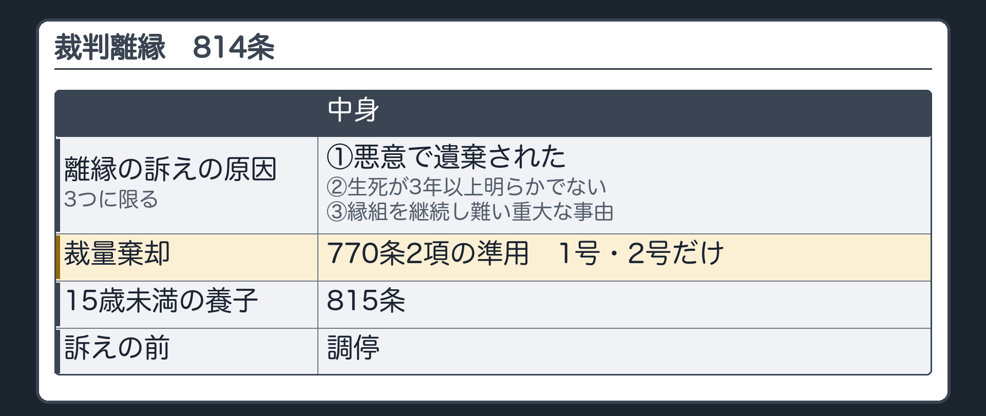 裁判離縁（814条）。離縁の訴えの原因は3つに限る＝①悪意で遺棄された②生死が3年以上明らかでない③縁組を継続し難い重大な事由。裁量棄却（770条2項の準用）＝1号・2号だけ。養子が15歳未満＝815条。訴えの前に調停。