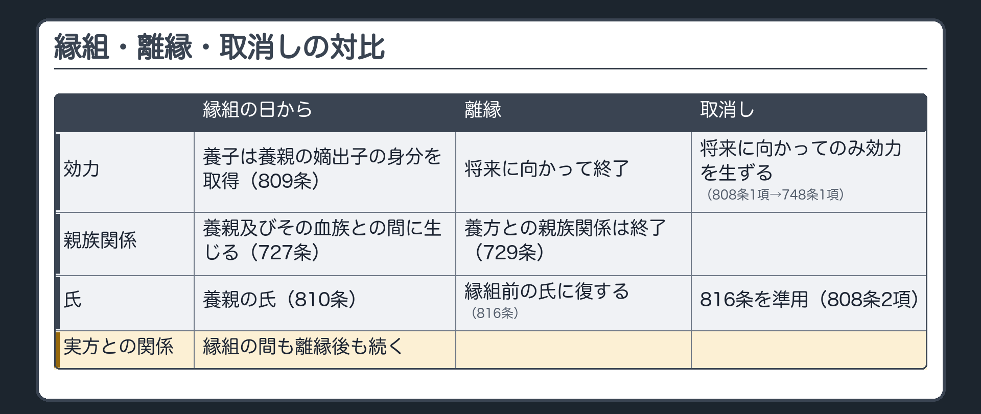 縁組・離縁・取消しの対比。縁組の日から＝養子は養親の嫡出子の身分を取得・養親の氏・養親とその血族との間に親族関係が生じる（809条・810条・727条）。離縁＝将来に向かって終了・養方との親族関係は終了（729条）・縁組前の氏に復する（816条）。取消し＝将来に向かってのみ効力を生ずる（808条1項→748条1項）・氏は816条を準用（808条2項）。実方との親族関係＝縁組の間も離縁後も続く。