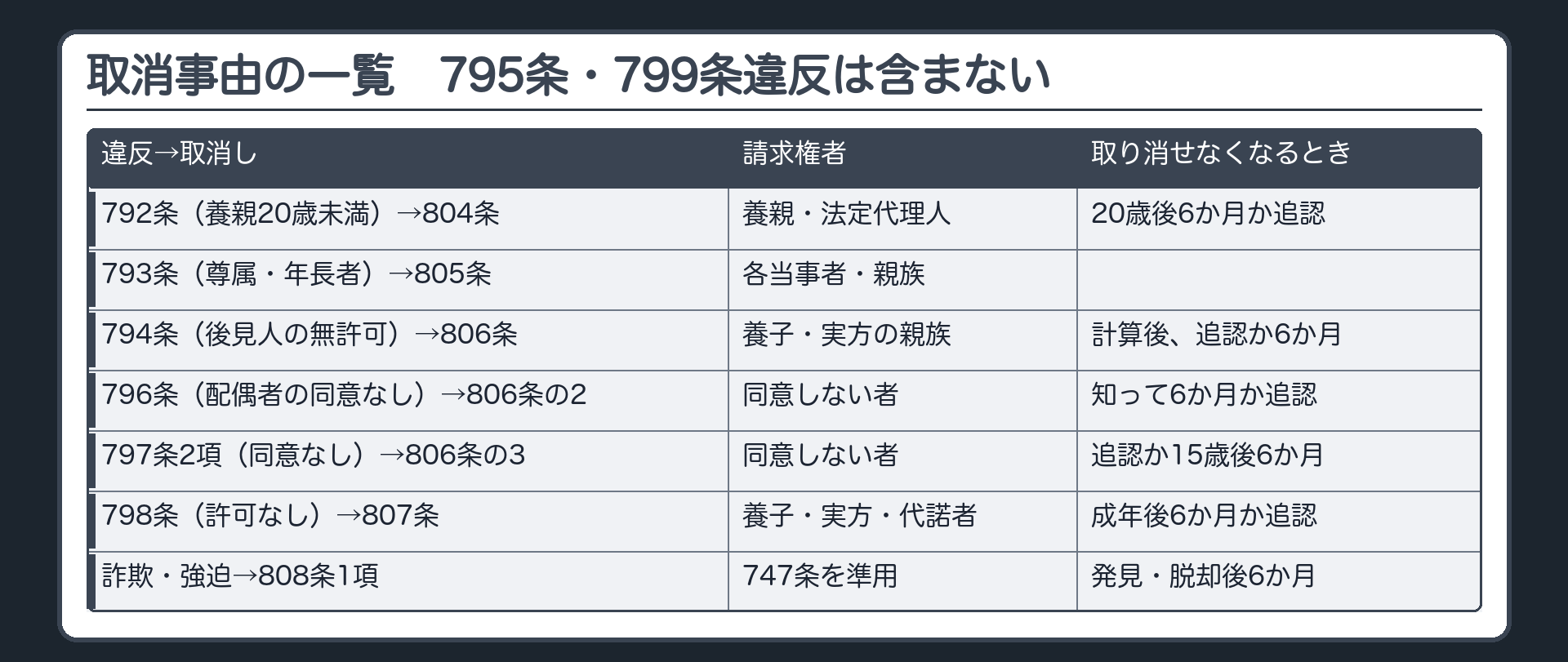 取消事由の一覧。違反した条文→取消しの条文／請求権者／取り消せなくなるとき。792条（養親が20歳未満）→804条／養親又はその法定代理人／養親が20歳に達した後6か月経過か追認。793条（尊属・年長者）→805条／各当事者又はその親族。794条（後見人の無許可縁組）→806条／養子又はその実方の親族／管理の計算が終わった後、養子の追認か6か月。796条（配偶者の同意なし）→806条の2／縁組の同意をしていない者／縁組を知った後6か月か追認。797条2項（監護者などの同意なし）→806条の3／縁組の同意をしていない者／追認、または養子が15歳に達した後6か月か追認。798条（家庭裁判所の許可なし）→807条／養子・その実方の親族・代諾した者／養子が成年に達した後6か月か追認。詐欺・強迫→808条1項／747条を準用／発見・脱却後6か月。※795条違反・799条の方式欠缺は取消事由にない（有効のまま）。