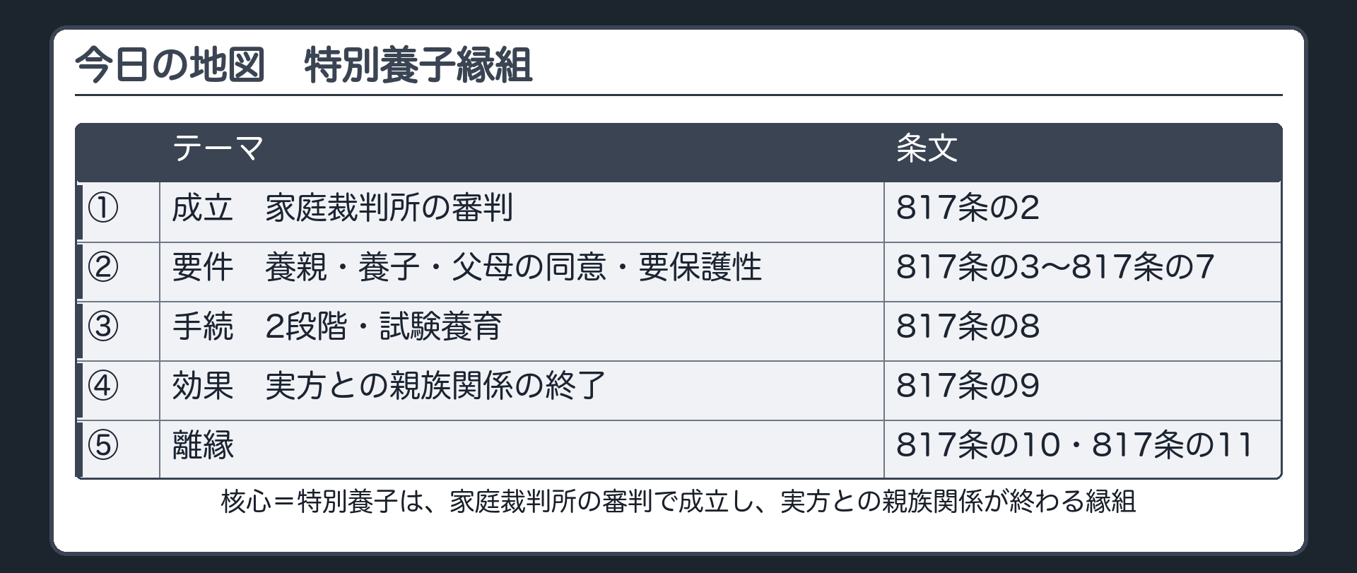 今日の地図。①成立（家庭裁判所の審判）②要件（養親・養子・父母の同意・要保護性）③手続（2段階・試験養育）④効果（実方との親族関係の終了）⑤離縁。核心の1行＝特別養子は、家庭裁判所の審判で成立し、実方との親族関係が終わる縁組。