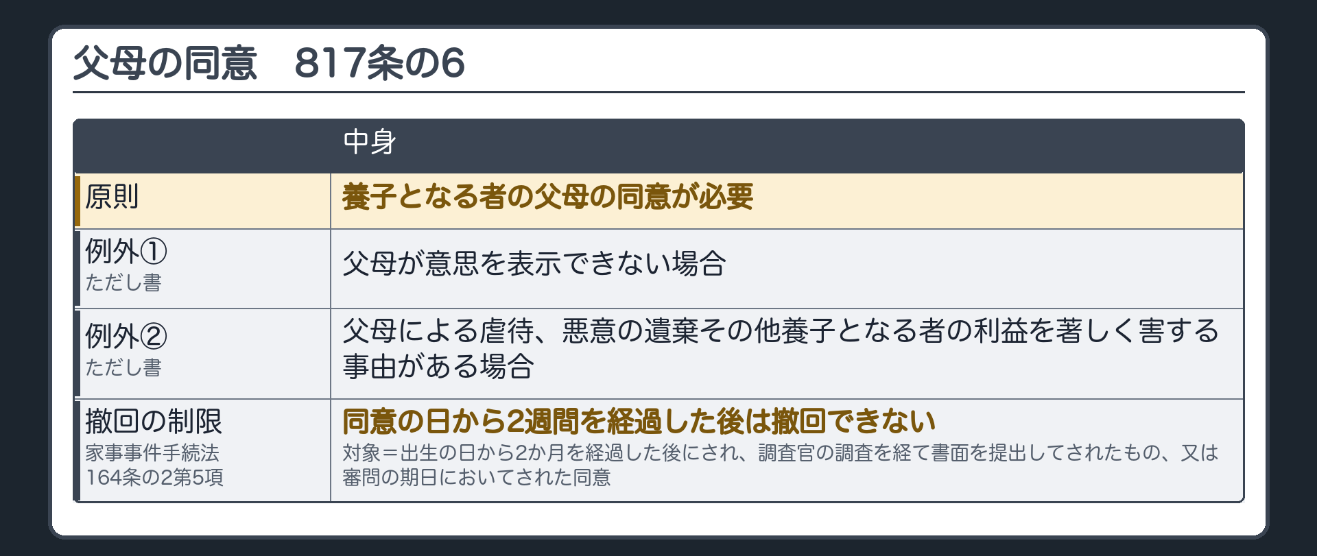 父母の同意（817条の6）。原則＝養子となる者の父母の同意が必要。例外（ただし書）＝父母が意思を表示できない場合／父母による虐待、悪意の遺棄その他養子となる者の利益を著しく害する事由がある場合。同意の撤回の制限（家事事件手続法164条の2第5項）＝同意は、①出生の日から2か月を経過した後にされ、②調査官の調査を経て書面を提出してされたものか、審問の期日においてされたものなら、同意の日から2週間を経過した後は撤回できない。