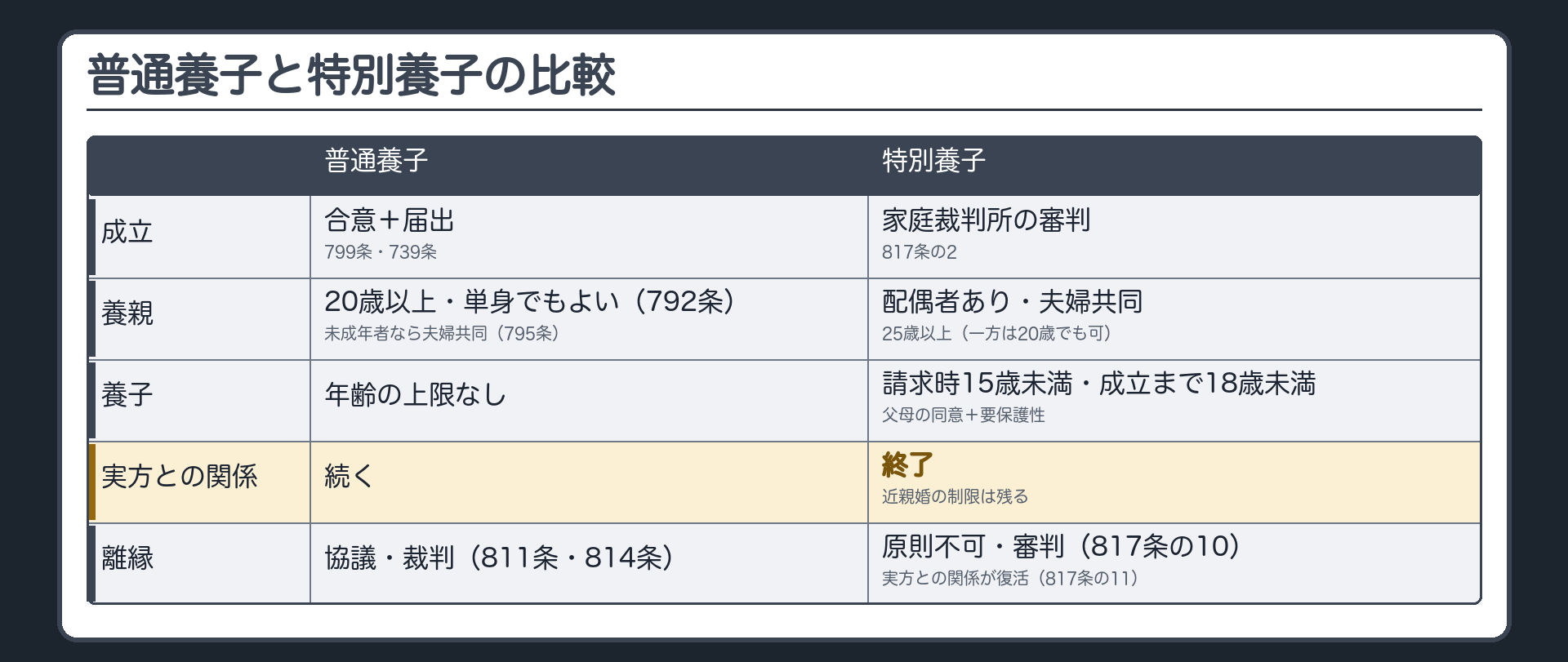 普通養子と特別養子の比較。成立＝合意＋届出（799条・739条）／家庭裁判所の審判（817条の2）。養親＝20歳以上・単身でもよい（792条）・未成年者なら夫婦共同（795条）／配偶者あり・夫婦共同・25歳以上（一方は20歳でも可）。養子＝年齢の上限なし／請求時15歳未満・成立まで18歳未満＋父母の同意＋要保護性。実方との関係＝続く／終了（近親婚の制限は残る）。離縁＝協議・裁判（811条・814条）／原則不可・審判（817条の10）・実方との関係が復活（817条の11）。