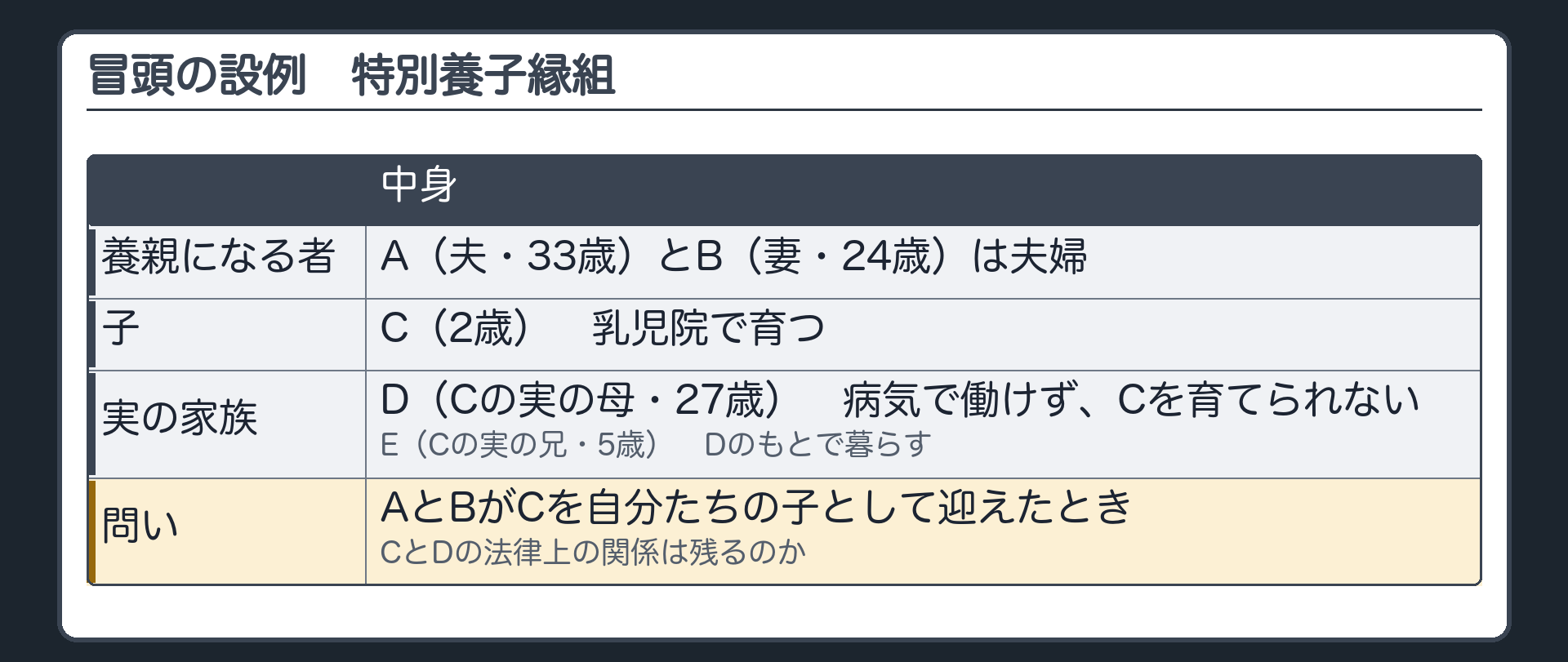 冒頭の設例。A（養親になる夫・33歳）とB（養親になる妻・24歳）は夫婦。C（子・2歳・乳児院で育つ）。D（Cの実の母・27歳・病気で働けず、Cを育てられない）。E（Cの実の兄・5歳・Dのもとで暮らす）。問い＝AとBがCを自分たちの子として迎えたとき、CとDの法律上の関係は残るのか。