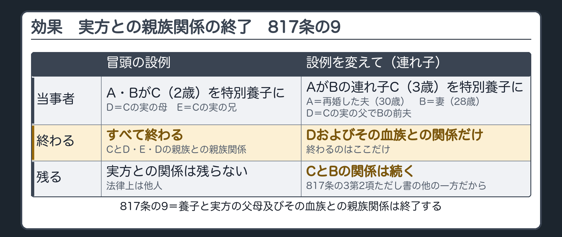 効果。817条の9＝養子と実方の父母及びその血族との親族関係は、特別養子縁組によって終了する（ただし書＝817条の3第2項ただし書の他の一方及びその血族との関係は終わらない）。冒頭の設例＝CとD・E・Dの親族との親族関係はすべて終わる。設例を変えて（連れ子）＝A（再婚した夫・30歳）、B（妻・28歳）、C（Bの連れ子・3歳）、D（Cの実の父で、Bの前夫）。AがCを特別養子にしても、CとBの関係は続く。終わるのはDおよびその血族との関係だけ。