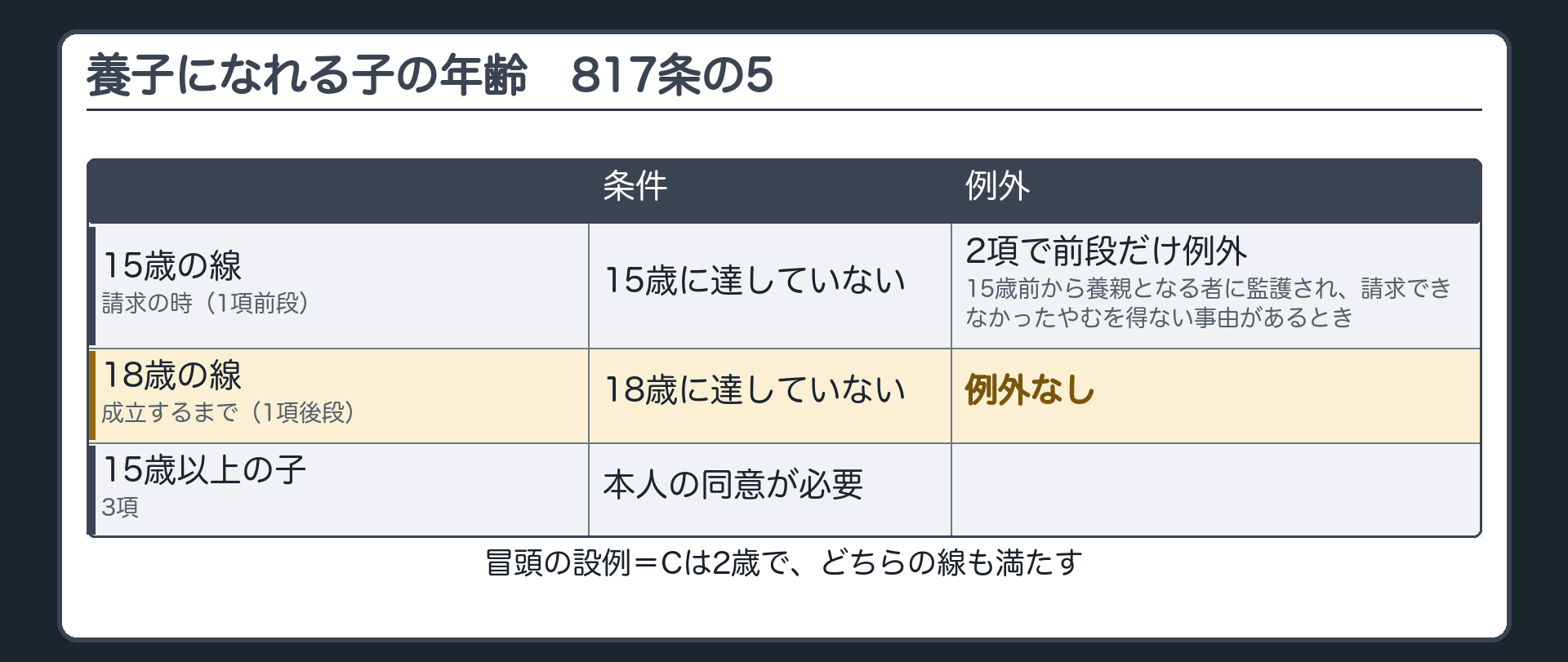 養子の年齢の時間軸。請求の時＝15歳に達していない（817条の5第1項前段）／特別養子縁組が成立するまで＝18歳に達していない（同項後段）。例外（2項）＝15歳に達する前から養親となる者に監護され、請求できなかったやむを得ない事由があるときは、前段の15歳の線は適用しない。18歳の線に例外はない。3項＝15歳に達している子は本人の同意が必要。冒頭の設例＝Cは2歳で、どちらも満たす。