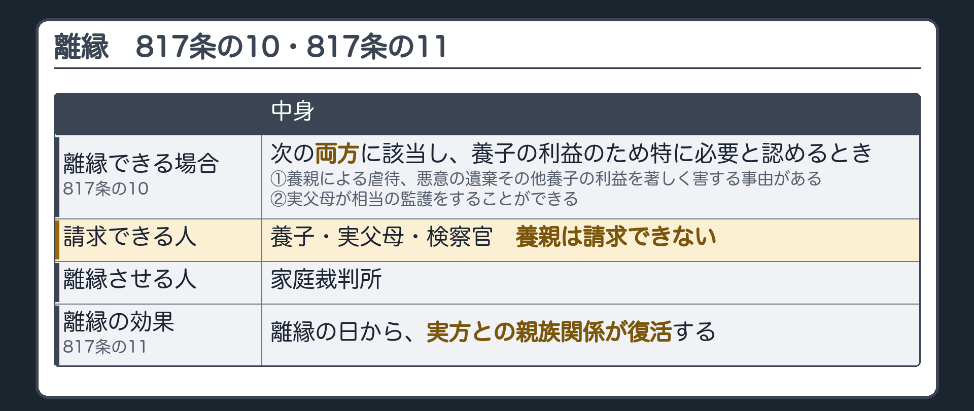 離縁の表。817条の10＝離縁できるのは、次の両方に該当し、養子の利益のため特に必要があると認めるとき。①養親による虐待、悪意の遺棄その他養子の利益を著しく害する事由がある②実父母が相当の監護をすることができる。請求できる人＝養子・実父母・検察官（養親は請求できない）。家庭裁判所が離縁させる。817条の11＝離縁の日から、実方との親族関係が復活する。