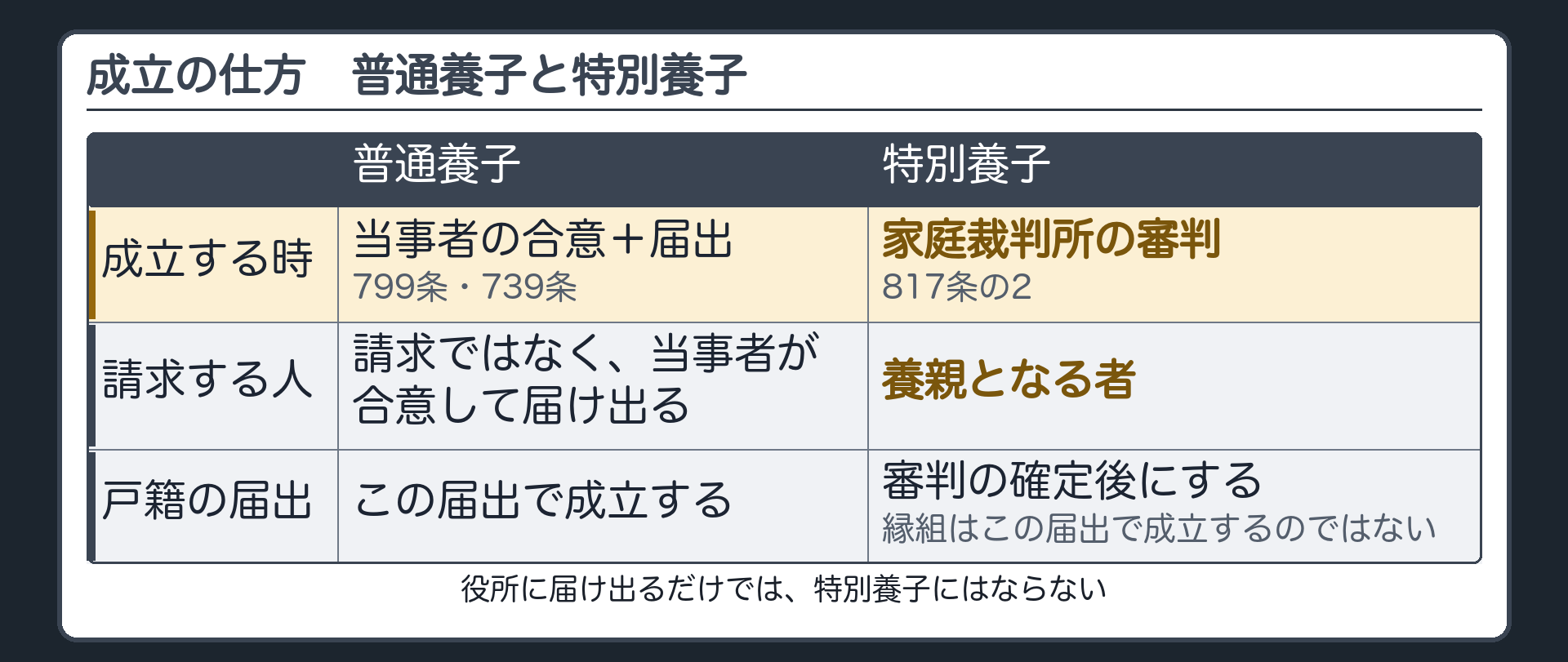 成立の比較。普通養子＝当事者の合意＋届出（799条・739条）。特別養子＝家庭裁判所の審判（817条の2）。請求できるのは養親となる者。審判の確定後に戸籍の届出をするが、縁組はこの届出で成立するのではない。