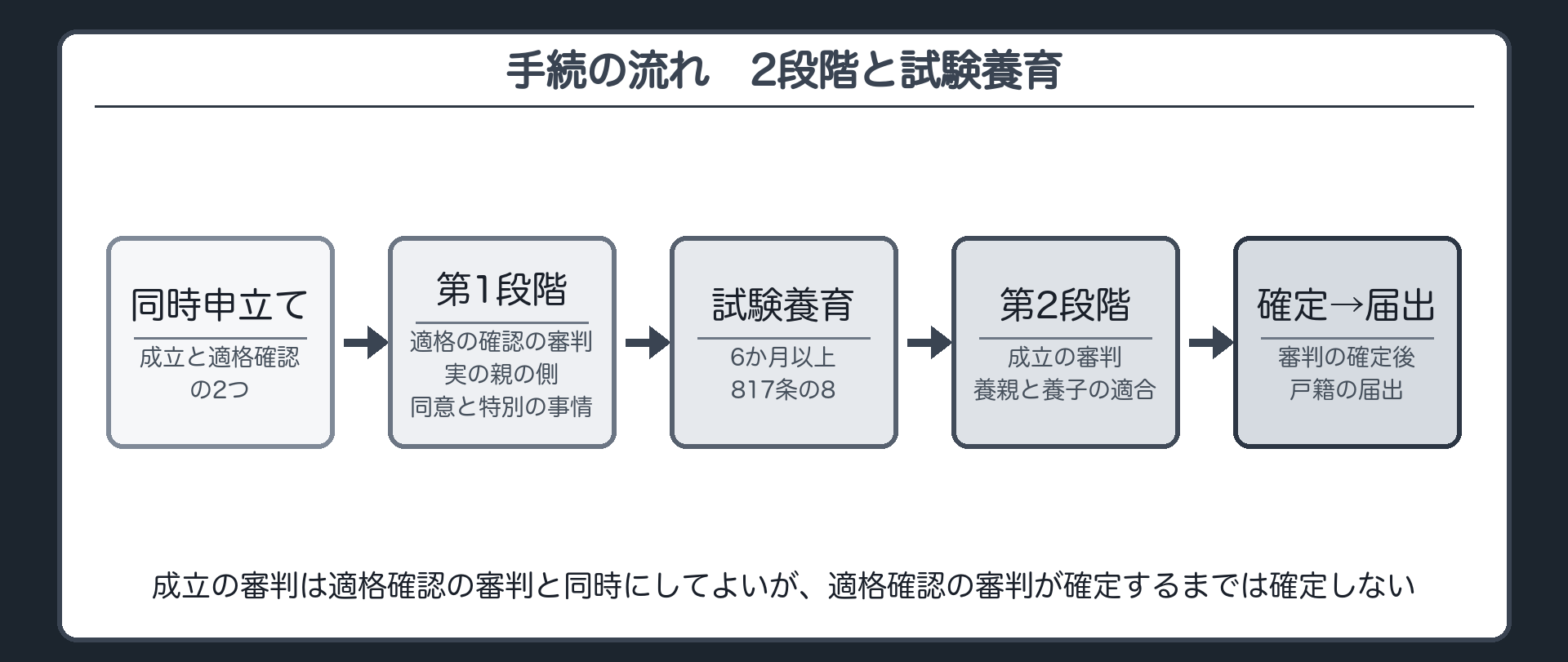 手続のタイムライン。申立て（特別養子縁組の成立の申立てと特別養子適格の確認の申立てを同時に）→第1段階＝特別養子適格の確認の審判（実の親の側＝817条の6の同意と817条の7の特別の事情）→試験養育6か月以上（817条の8）→第2段階＝特別養子縁組の成立の審判（養親と養子の適合）→確定→戸籍の届出。成立の審判は適格確認の審判と同時にしてよいが、適格確認の審判が確定するまでは確定しない（家事事件手続法164条11項）。18歳に達した日以後は確定しない（13項）。