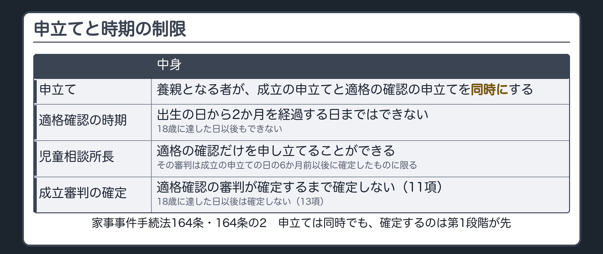 申立てと時期の制限。申立ては養親となる者が2つ同時に。適格確認は出生の日から2か月を経過する日まで・18歳に達した日以後はできない。児童相談所長は適格の確認だけを申し立てられる（その審判は成立の申立ての日の6か月前以後に確定したものに限る）。成立の審判は適格確認の審判が確定するまで確定しない（11項）・18歳に達した日以後は確定しない（13項）。