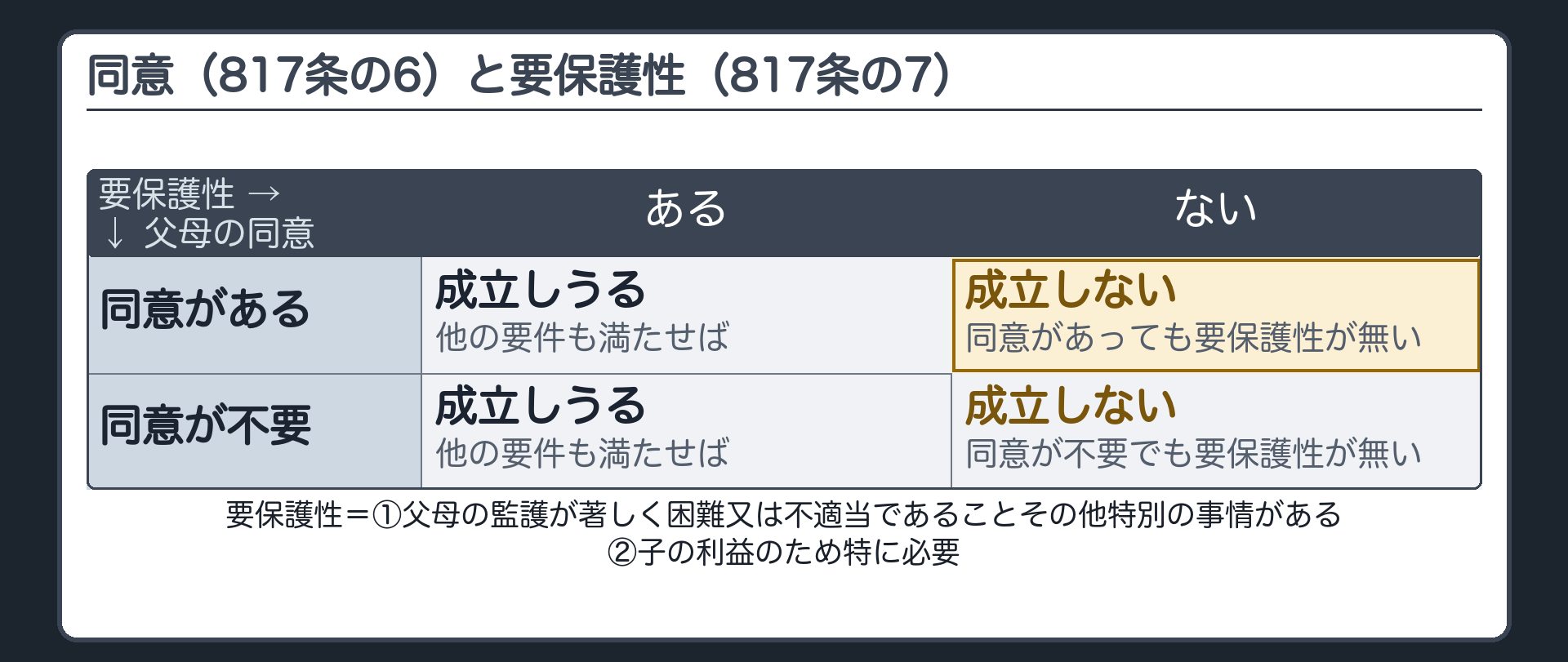 要保護性（817条の7）。2つの要件＝①父母による養子となる者の監護が著しく困難又は不適当であることその他特別の事情がある②子の利益のため特に必要があると認める。同意（817条の6）と要保護性（817条の7）は別々の要件。同意があっても要保護性が無ければ成立しない。同意が不要でも要保護性は要る。