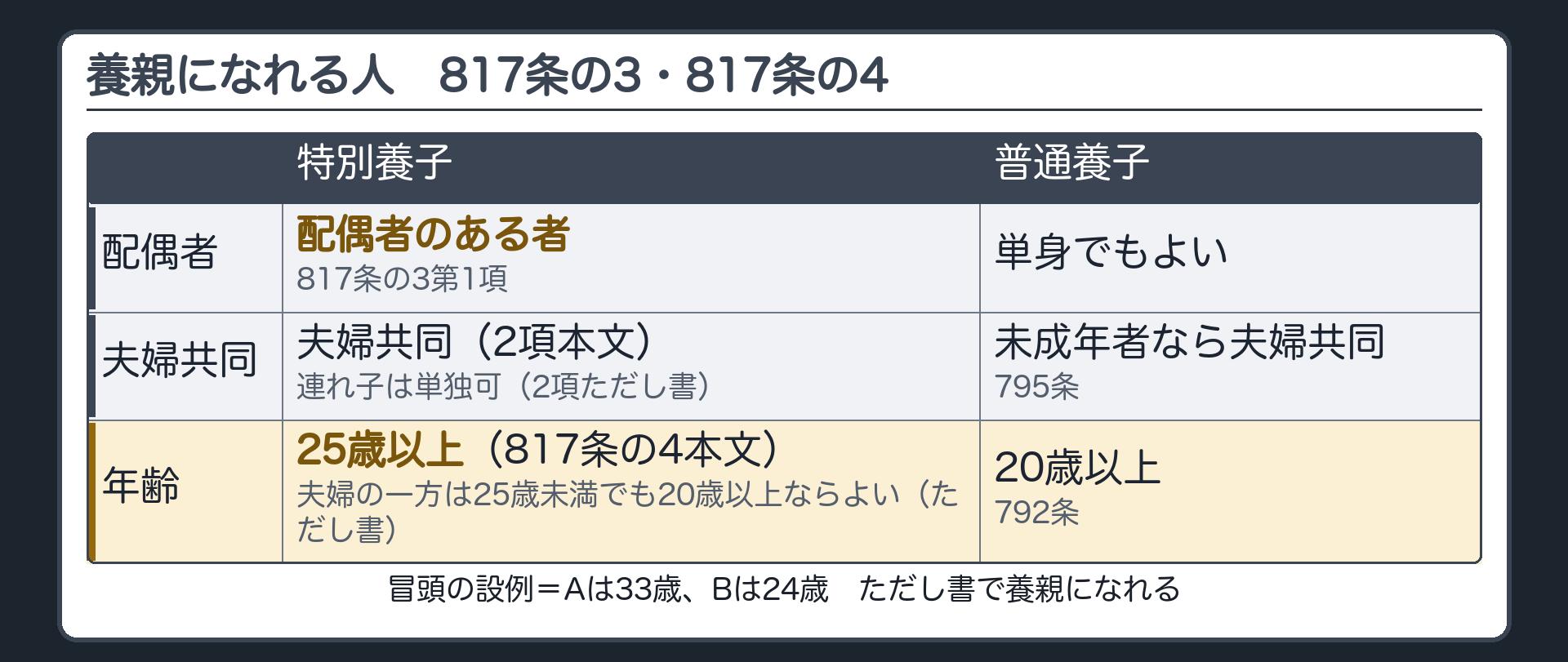養親の要件。配偶者のある者（817条の3第1項）・夫婦共同（同条2項本文）・連れ子は単独可（同条2項ただし書）・25歳以上（817条の4本文）・夫婦の一方が25歳未満でも20歳以上ならよい（ただし書）。冒頭の設例＝Aは33歳、Bは24歳＝ただし書で可。普通養子＝20歳以上（792条）・単身でもよい。