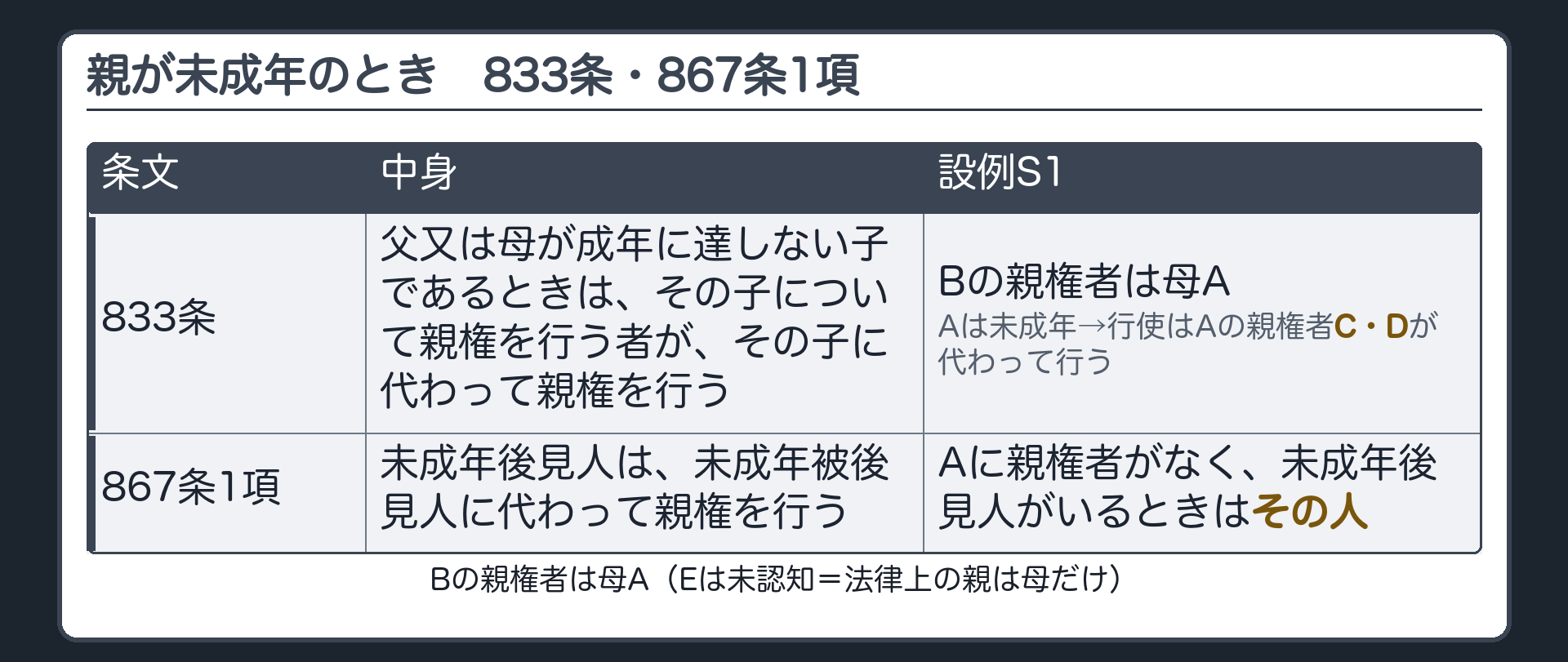 親が未成年のとき。833条＝父又は母が成年に達しない子であるときは、その子について親権を行う者が、その子に代わって親権を行う。867条1項＝未成年後見人は、未成年被後見人に代わって親権を行う。設例S1＝Bの親権者は母A（Eは未認知＝法律上の親は母だけ）／Aは未成年→行使はAの親権者C・Dが代わって行う（833条）。Aに親権者がなく、未成年後見人がいるときはその人（867条1項）。