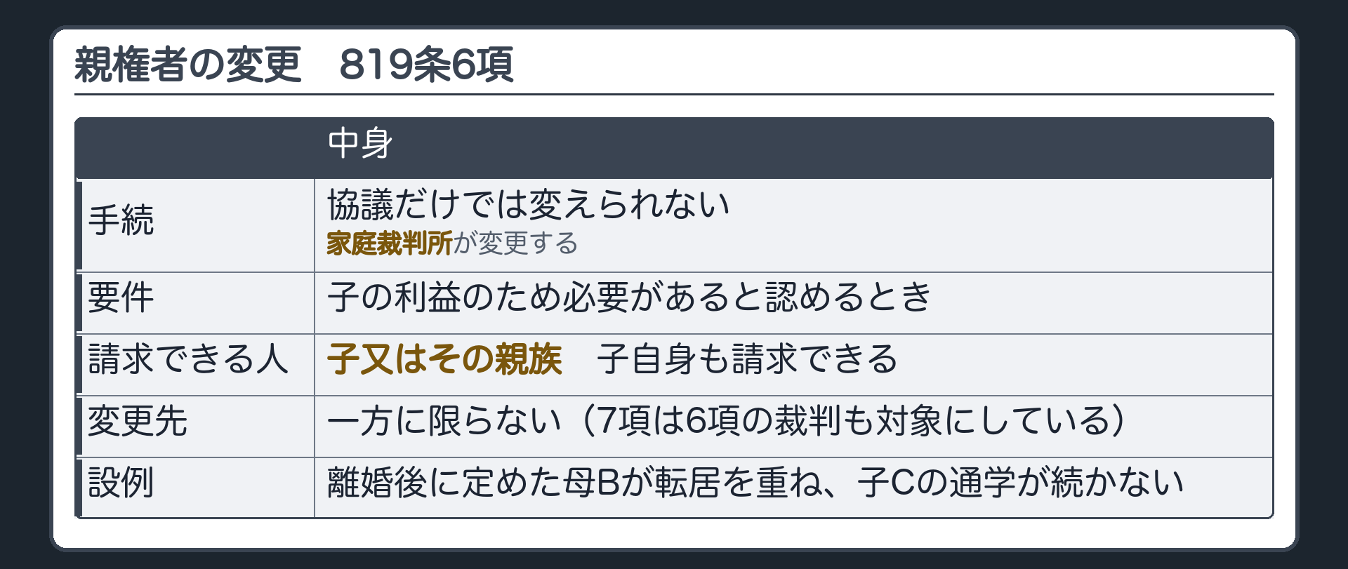 親権者の変更。協議だけでは変えられない。家庭裁判所が、子の利益のため必要があると認めるとき、子又はその親族の請求によって変更できる（819条6項）。子自身も請求できる。変更先は一方に限らない（7項は6項の裁判も対象にしている）。設例＝離婚後に定めた母Bが転居を重ね、子Cの通学が続かない。