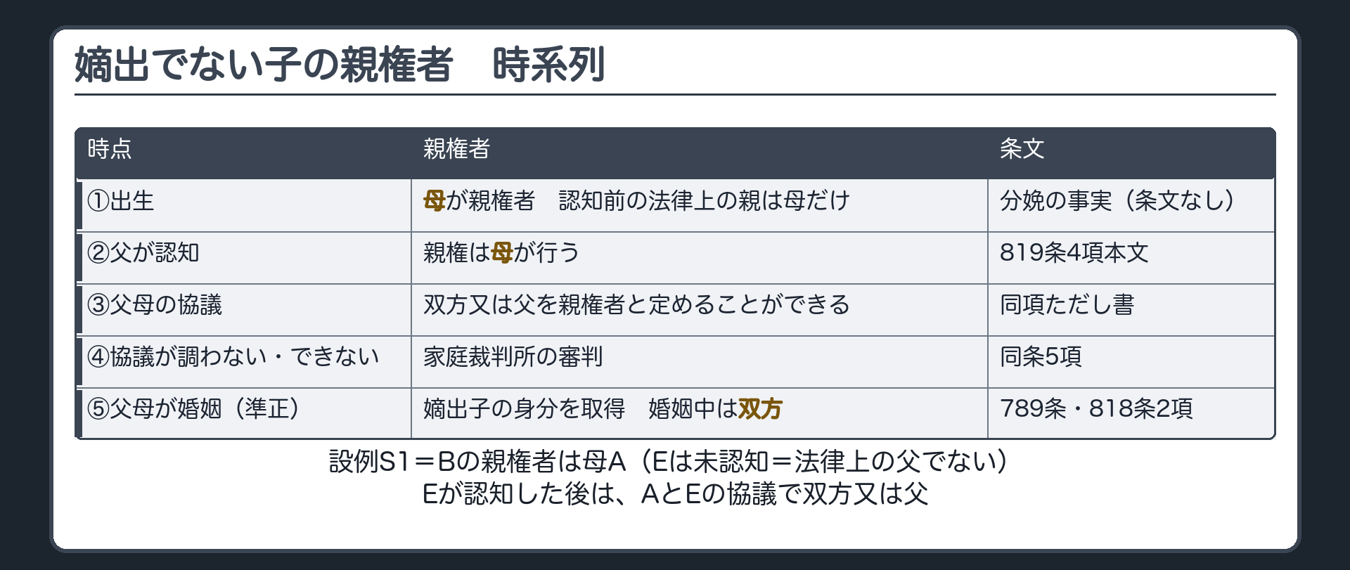 嫡出でない子の親権者の時系列。出生→母が親権者（認知前の法律上の親は母だけ）→父が認知→親権は母が行う（819条4項本文）→父母の協議で、双方又は父を親権者と定めることができる（同項ただし書）→協議が調わない・できないときは家庭裁判所の審判（同条5項）。父母が婚姻して嫡出子の身分を取得（準正・789条）→婚姻中は双方（818条2項）。設例S1＝Bの親権者は母A（Eは未認知＝法律上の父でない）。Eが認知した後は、AとEの協議で双方又は父。