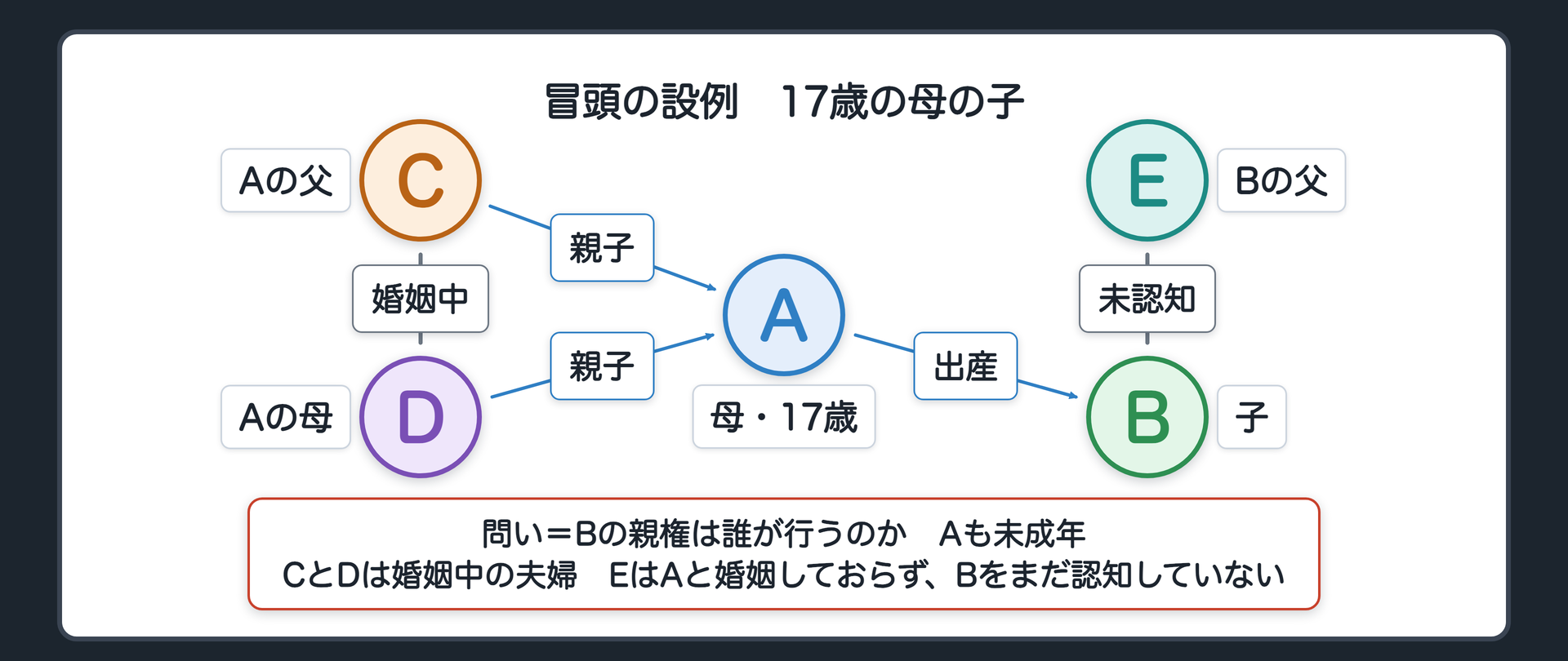 冒頭の設例。A（母・17歳の高校生・未婚）、B（Aが産んだ赤ちゃん）、C（Aの父）、D（Aの母）、E（Bの父・Aと婚姻しておらず、まだ認知していない）。CとDは婚姻中の夫婦。問い＝Bの親権は誰が行うのか。Aも未成年。