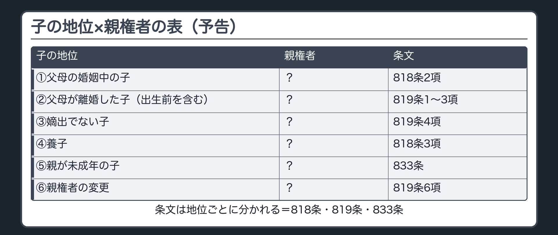 子の地位×親権者の表（予告・親権者の欄は空欄）。①父母の婚姻中の子②父母が離婚した子（出生前の離婚を含む）③嫡出でない子④養子⑤親が未成年の子⑥親権者の変更。条文は地位ごとに分かれる＝818条（婚姻中・養子）／819条（離婚・認知・変更）／833条（親が未成年）。