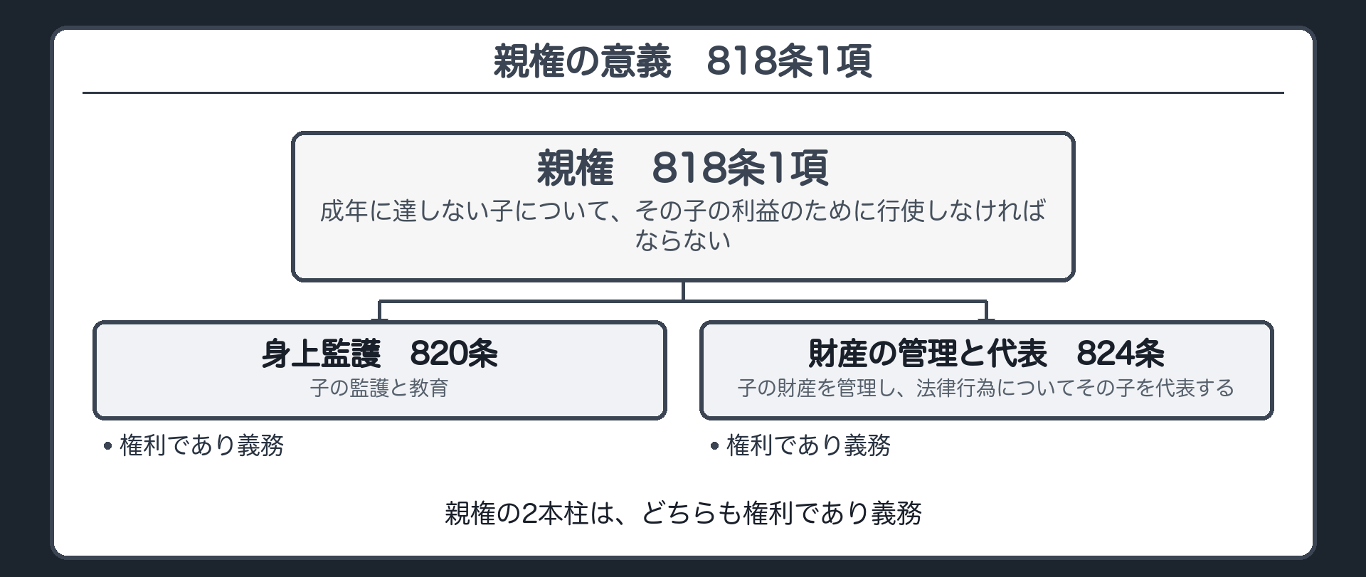 親権の意義。818条1項＝親権は、成年に達しない子について、その子の利益のために行使しなければならない。親権の2本柱＝身上監護（820条・子の監護と教育）／財産の管理と代表（824条）。どちらも、権利であり義務。