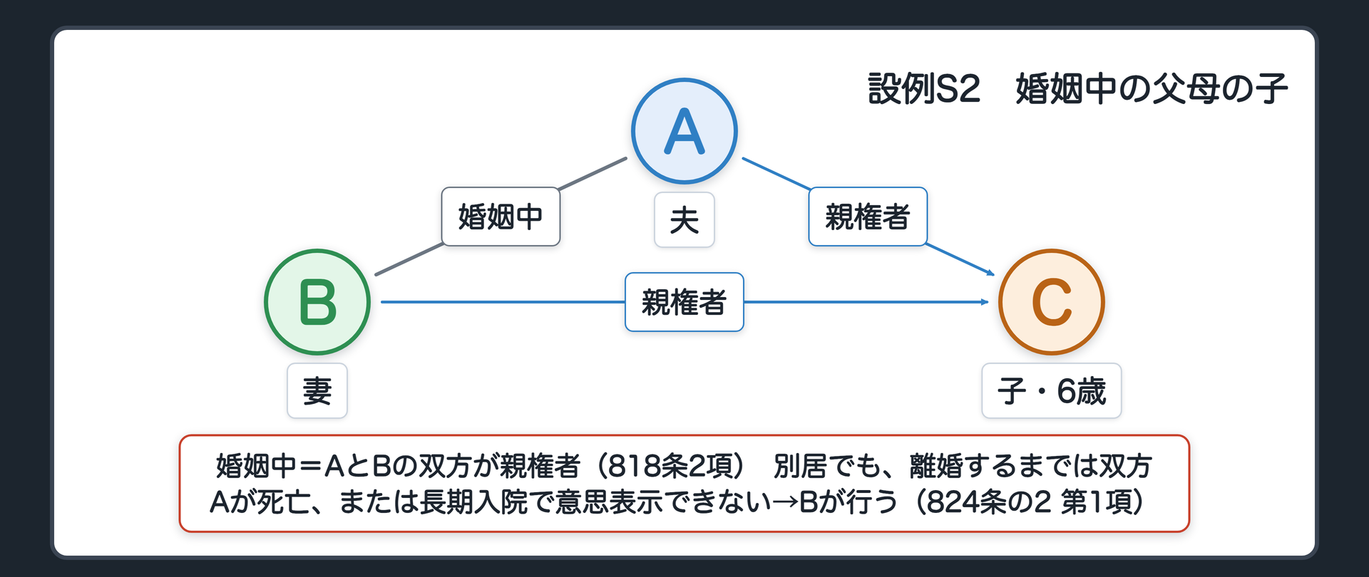 設例S2。A（夫）とB（妻）は婚姻中。C（子・6歳）。婚姻中＝AとBの双方が親権者（818条2項）。別居していても、離婚するまでは婚姻中＝双方。Aが死亡、またはAが長期入院で意思表示できない→Bが行う（824条の2 第1項）。