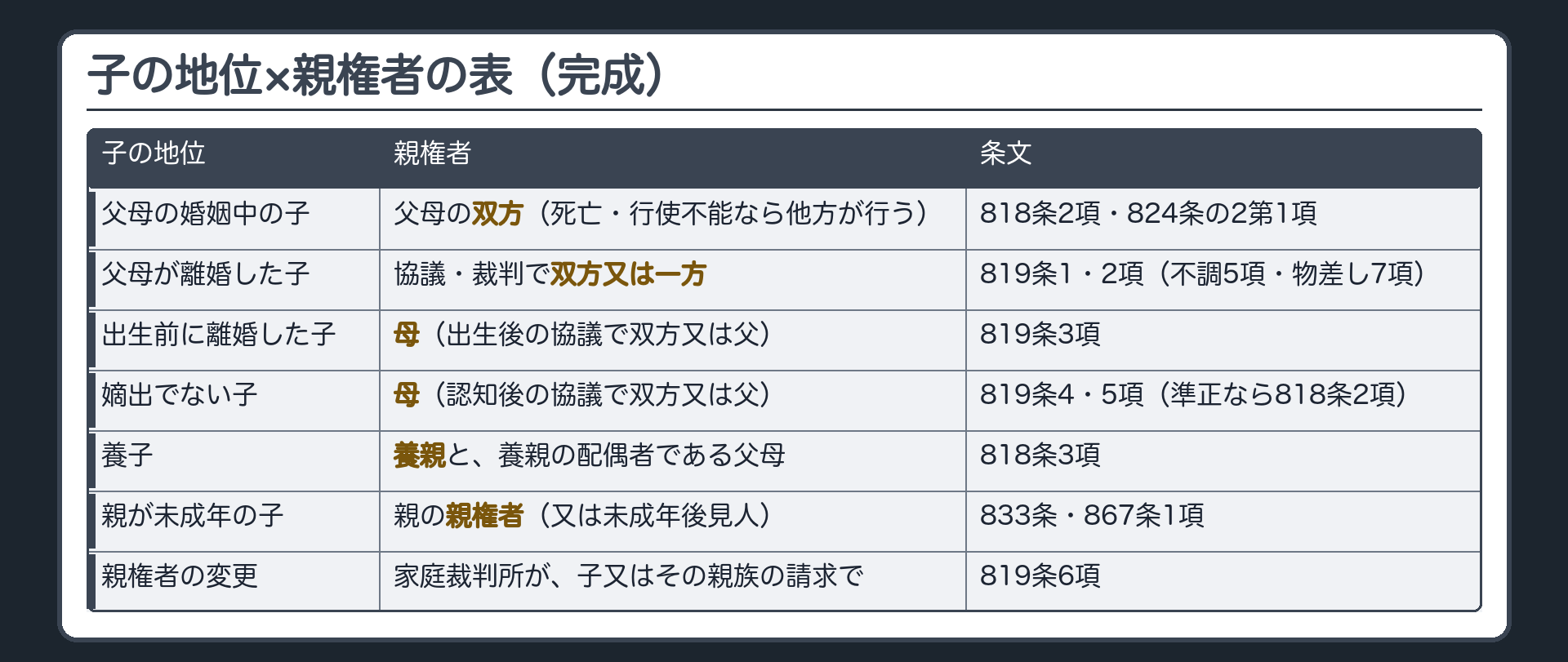 子の地位×親権者の表（完成）。父母の婚姻中の子＝父母の双方（一方が死亡・行使できないときは他方が行う）／818条2項・824条の2 第1項。父母が離婚した子＝協議・裁判で双方又は一方／819条1項・2項（不調は5項・物差しは7項）。出生前に父母が離婚した子＝母（出生後に協議で双方又は父）／819条3項。嫡出でない子＝母（認知後に協議で双方又は父）／819条4項・5項（準正なら818条2項）。養子＝養親と、養親の配偶者である父母／818条3項。親が未成年の子＝親の親権者（又は未成年後見人）が、親に代わって行う／833条・867条1項。親権者の変更＝家庭裁判所が、子又はその親族の請求で／819条6項。