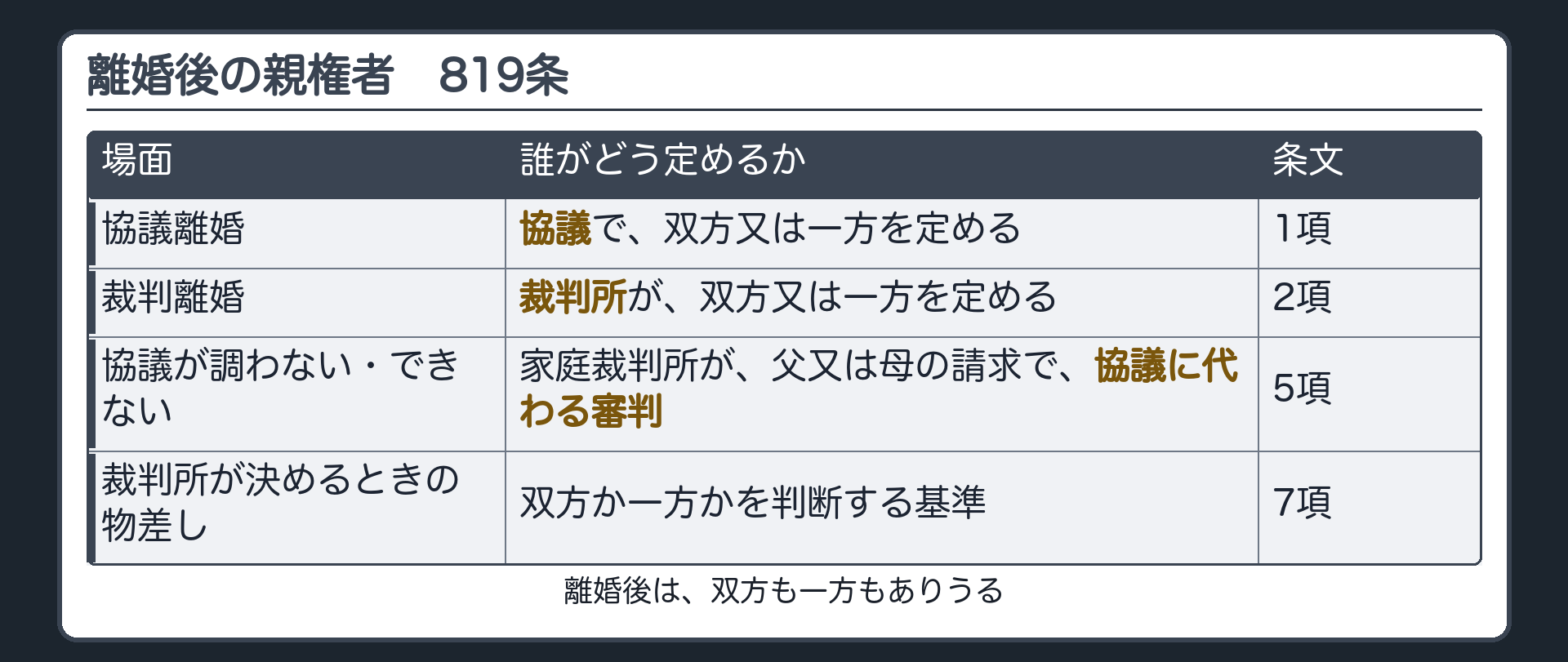 離婚後の親権者。協議離婚＝協議で双方又は一方を定める（819条1項）／裁判離婚＝裁判所が双方又は一方を定める（同条2項）／協議が調わない・できない＝家庭裁判所が、父又は母の請求で、協議に代わる審判（同条5項）／裁判所が決めるときの物差し＝同条7項。