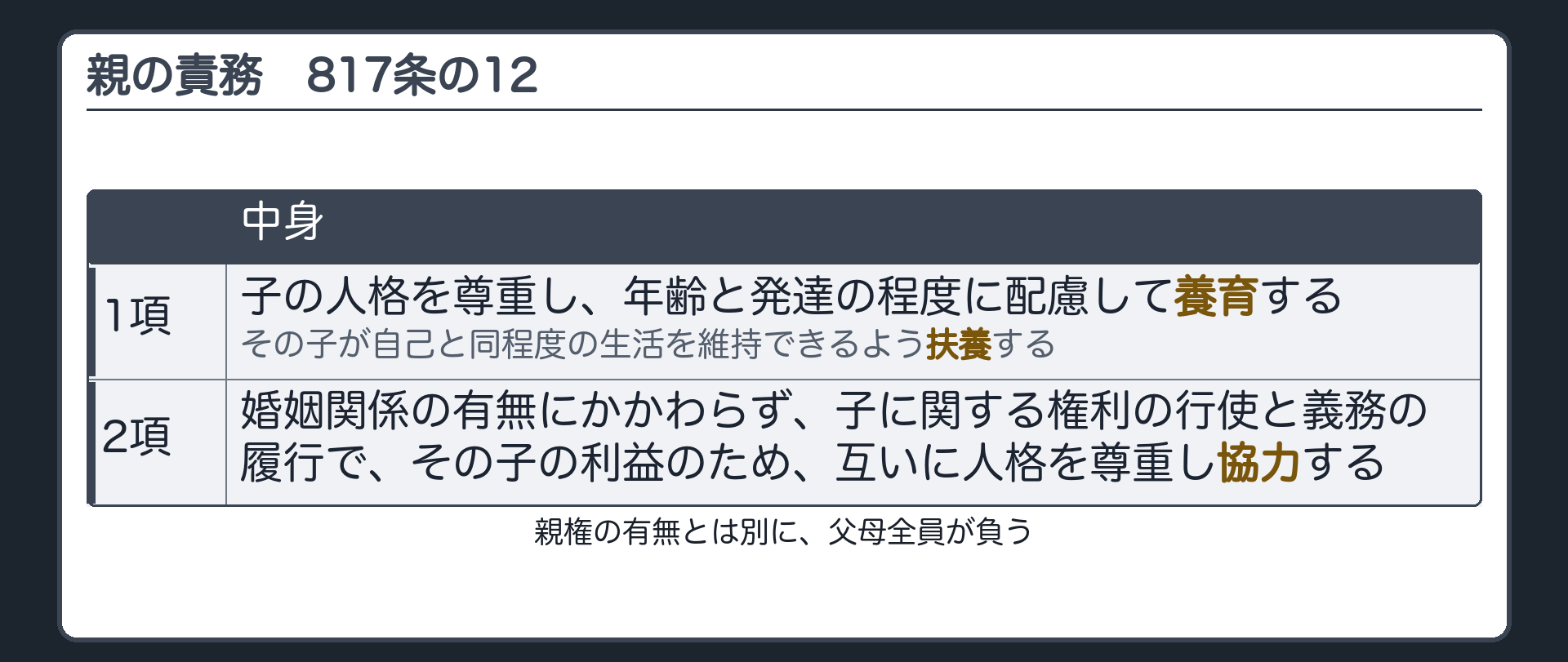 親の責務（817条の12）。1項＝子の人格を尊重し、年齢と発達の程度に配慮して養育する／その子が自己と同程度の生活を維持できるよう扶養する。2項＝婚姻関係の有無にかかわらず、子に関する権利の行使と義務の履行で、その子の利益のため、互いに人格を尊重し協力する。親権の有無とは別に、父母全員が負う。