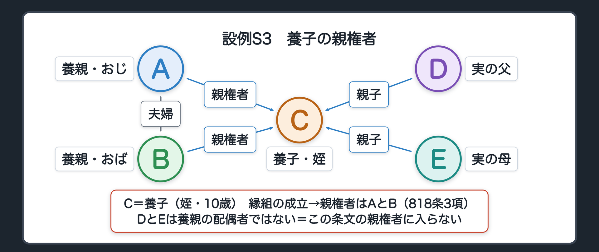 設例S3。A（養親・おじ）とB（養親・おば）は夫婦。C（養子・姪・10歳）。D（Cの実の父）・E（Cの実の母）。縁組の成立→親権者はAとB（818条3項）。DとEは養親の配偶者ではない＝この条文の親権者に入らない。